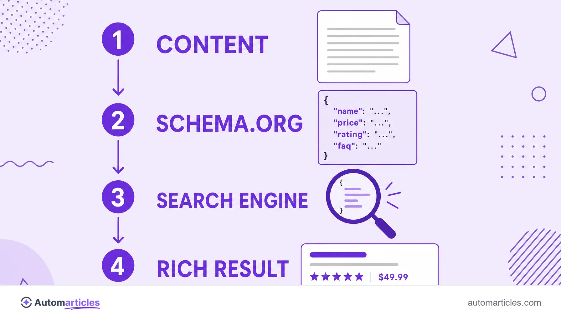 Infographic showing the steps content, Schema.org, search engine and rich result, with structured data transforming the page.