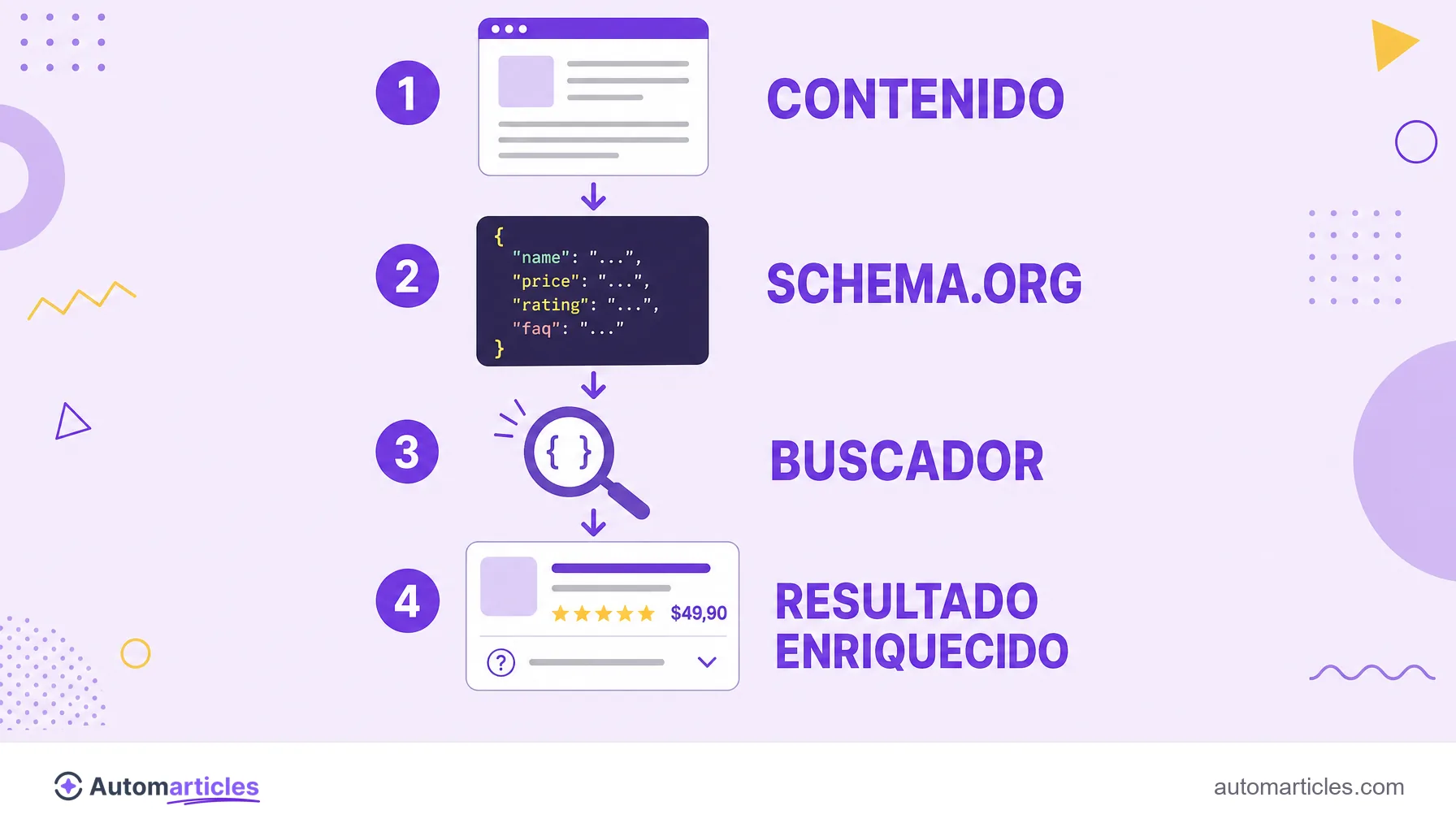 Infografía que muestra las etapas contenido, Schema.org, buscador y resultado enriquecido, con datos estructurados transformando la página.