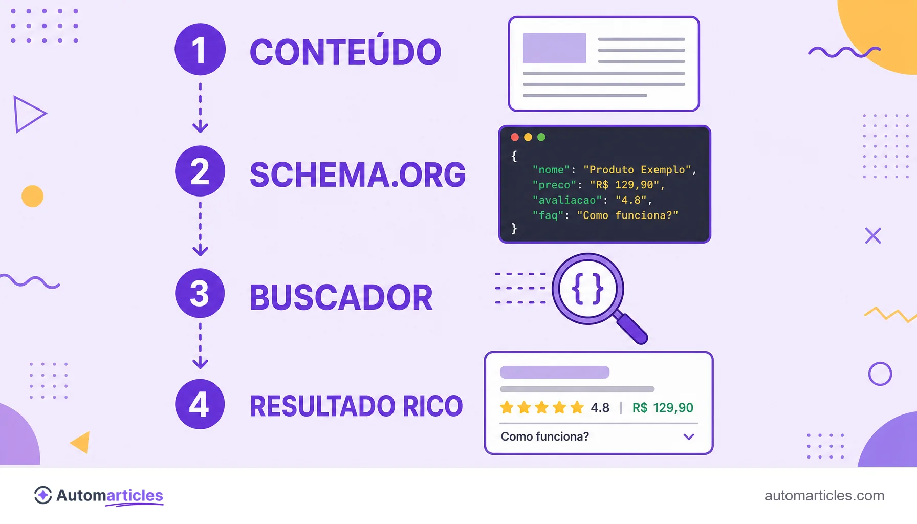 Infográfico mostrando as etapas conteúdo, Schema.org, buscador e resultado rico, com dados estruturados transformando a página.