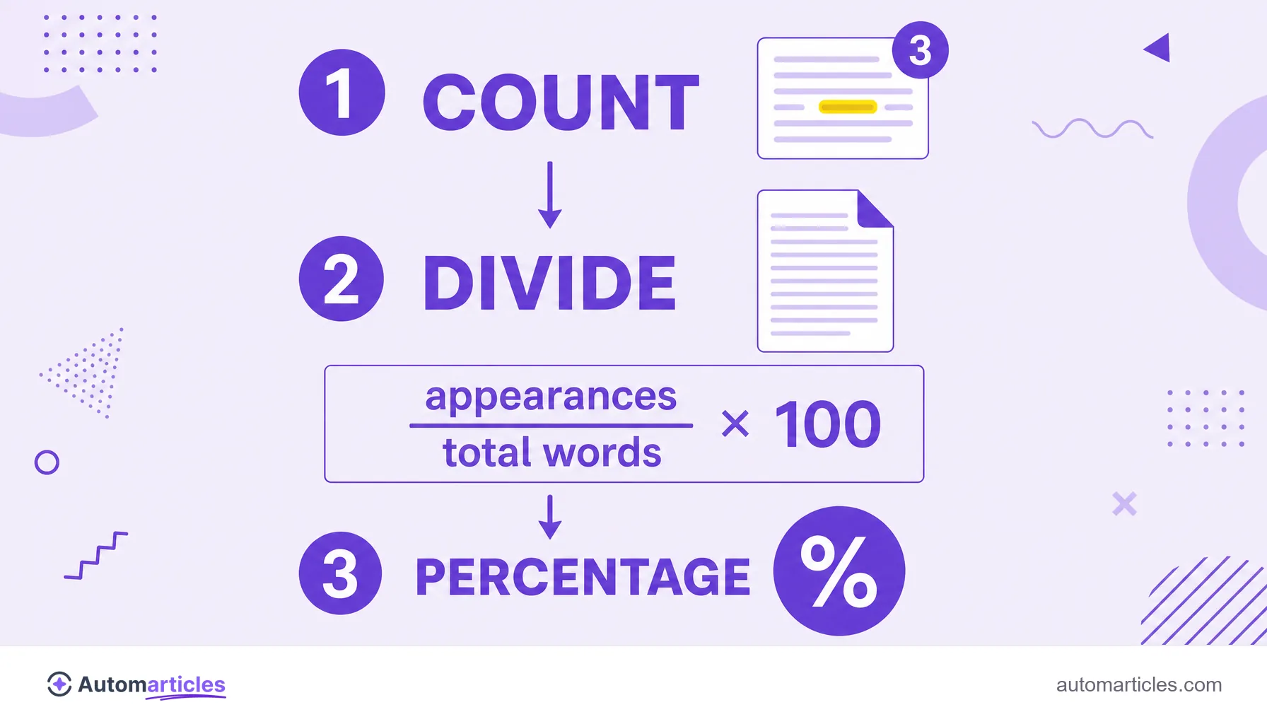 Infographic of the keyword density calculation in three steps: count appearances, divide by total words and convert to a percentage.