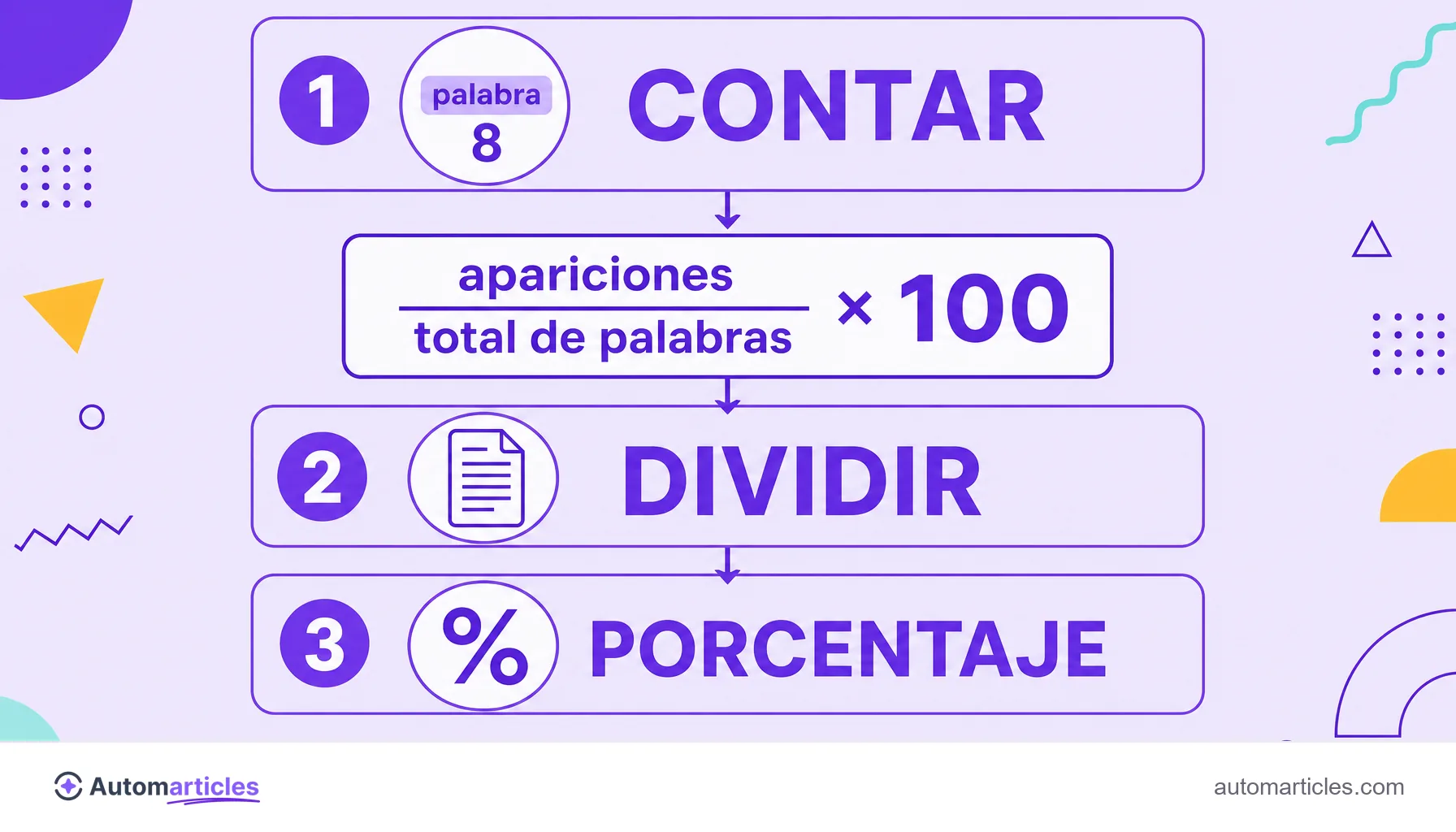 Infografía del cálculo de la densidad de palabras clave en tres pasos: contar apariciones, dividir por el total de palabras y convertir en porcentaje.