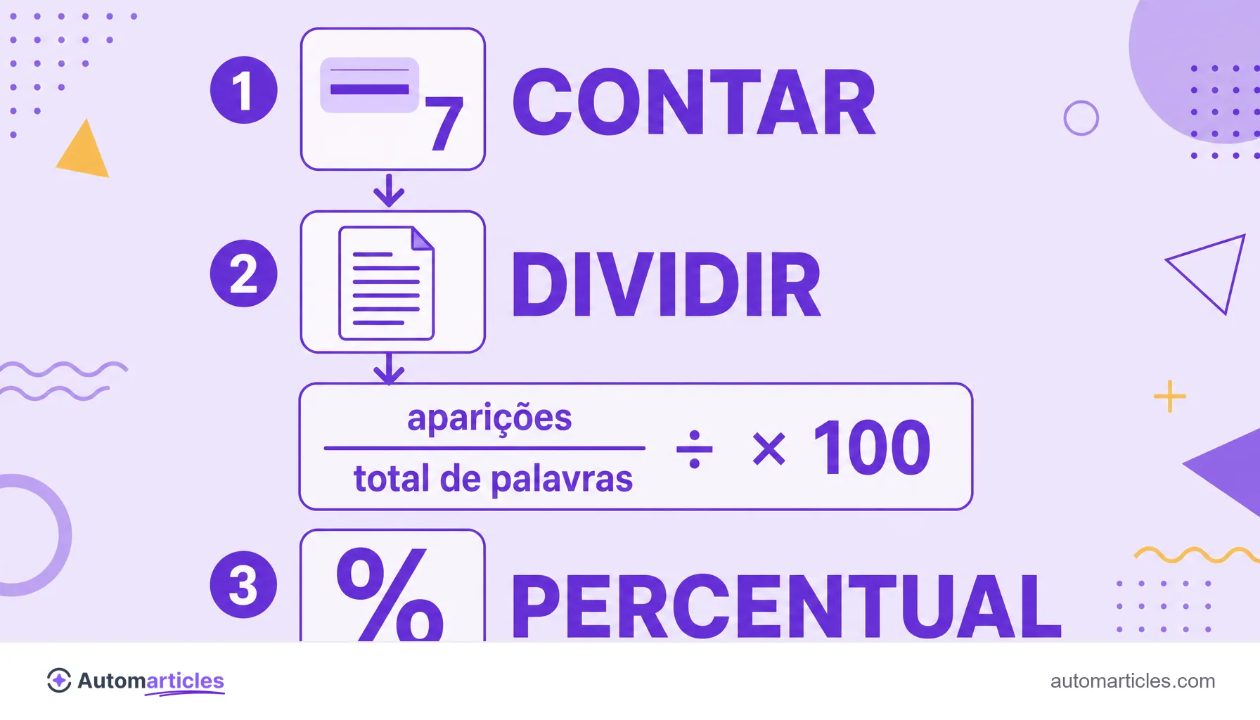 Infográfico do cálculo da densidade de palavra-chave em três passos: contar aparições, dividir pelo total de palavras e converter em porcentagem.