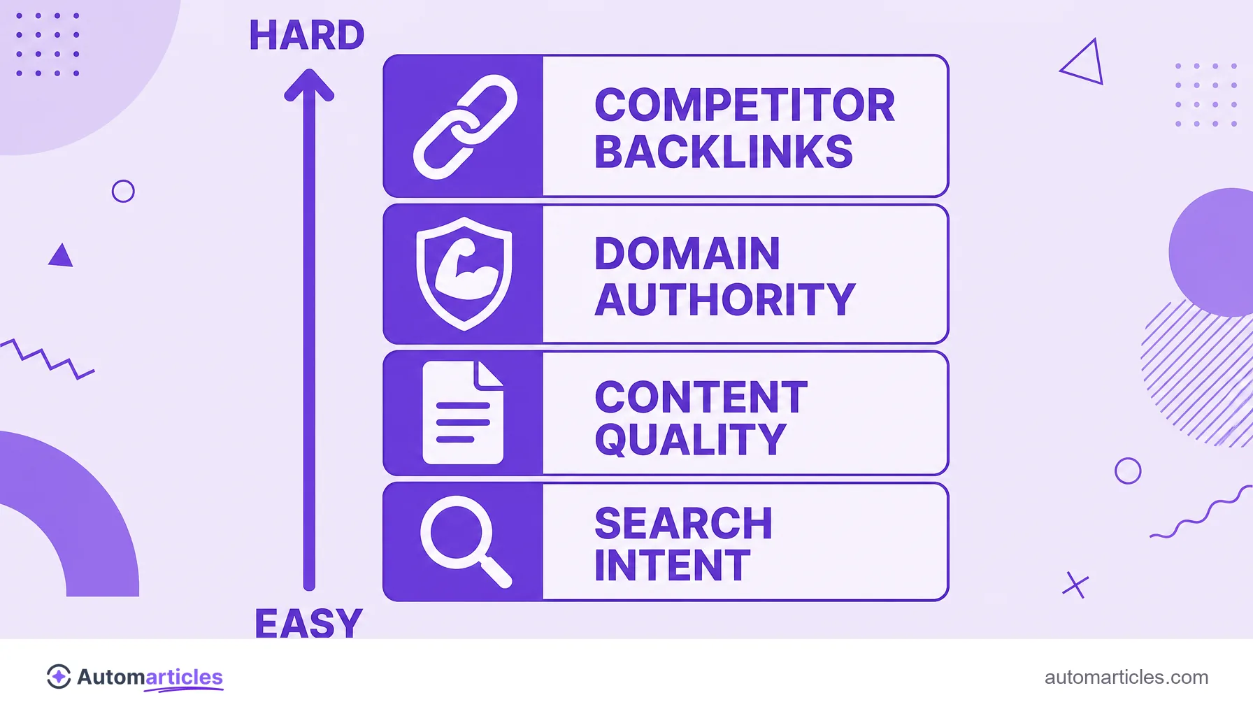 Infographic of the factors that increase keyword difficulty: competitor backlinks, domain authority, content quality and search intent.