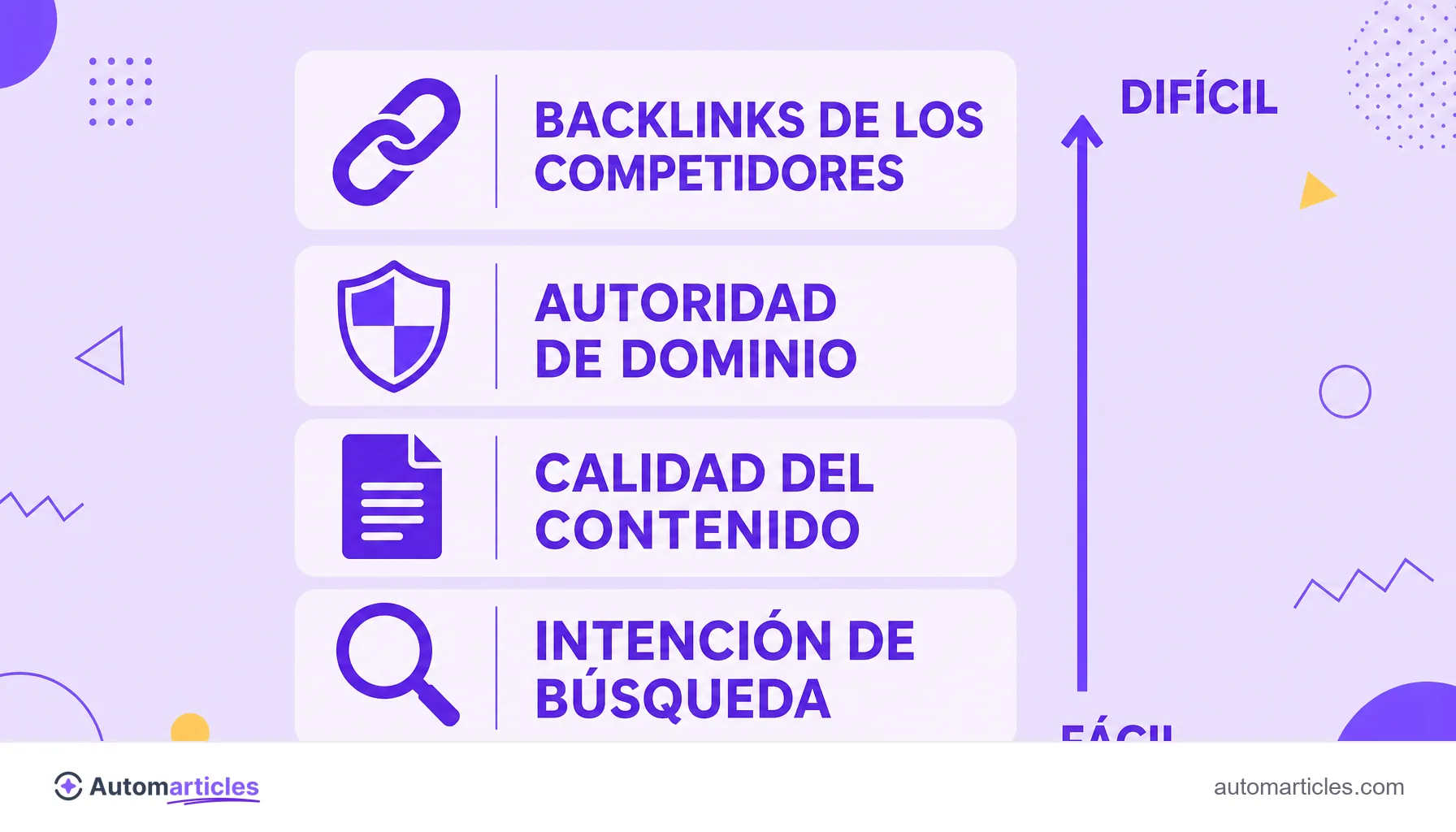 Infografía de los factores que aumentan la dificultad de palabra clave: backlinks de los competidores, autoridad de dominio, calidad del contenido e intención de búsqueda.