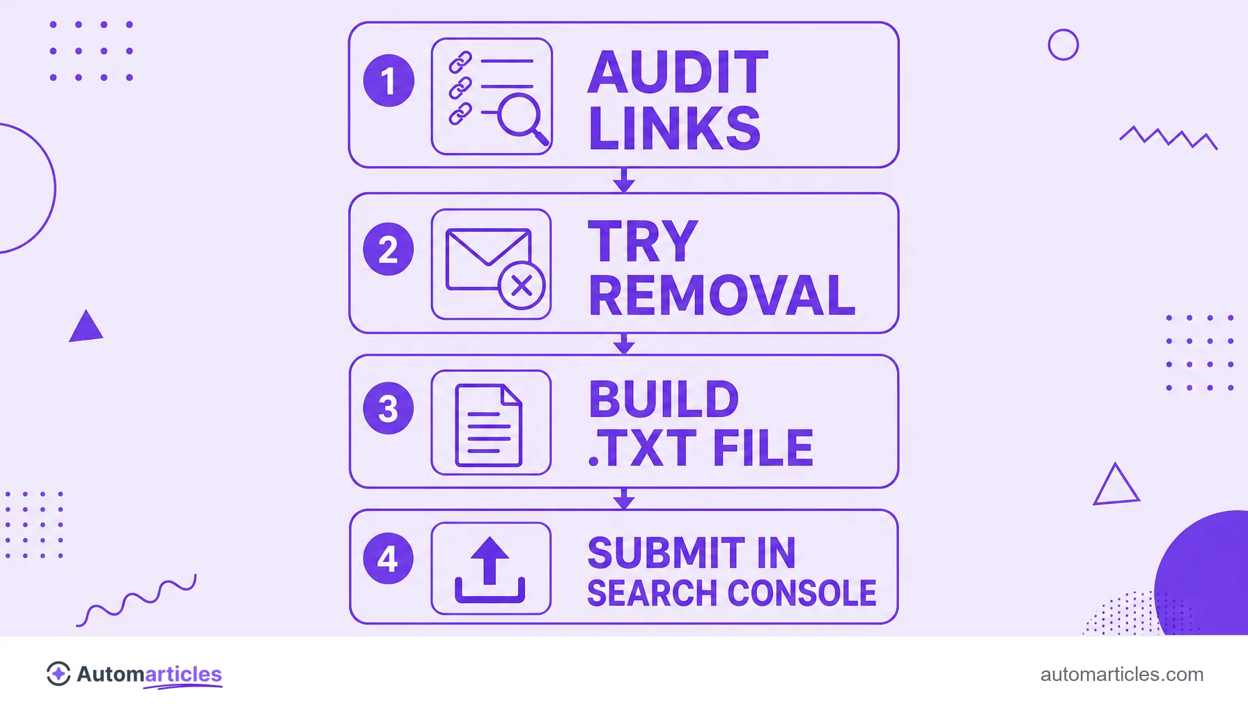Infographic of the disavow steps: audit links, try removal, build the .txt file and submit in Search Console.
