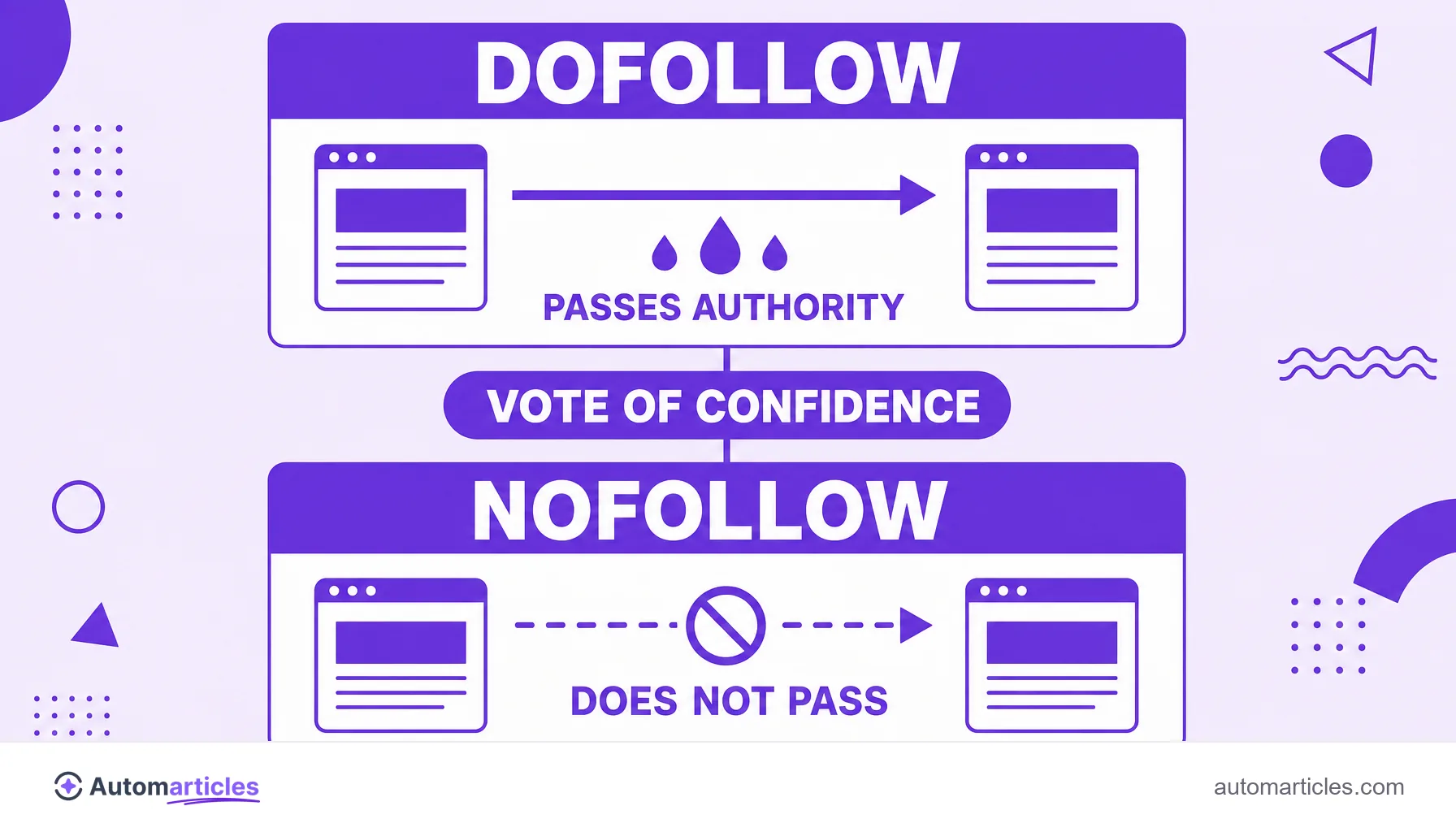 Infographic comparing a dofollow link, which passes authority, and a nofollow link, which blocks that transfer.