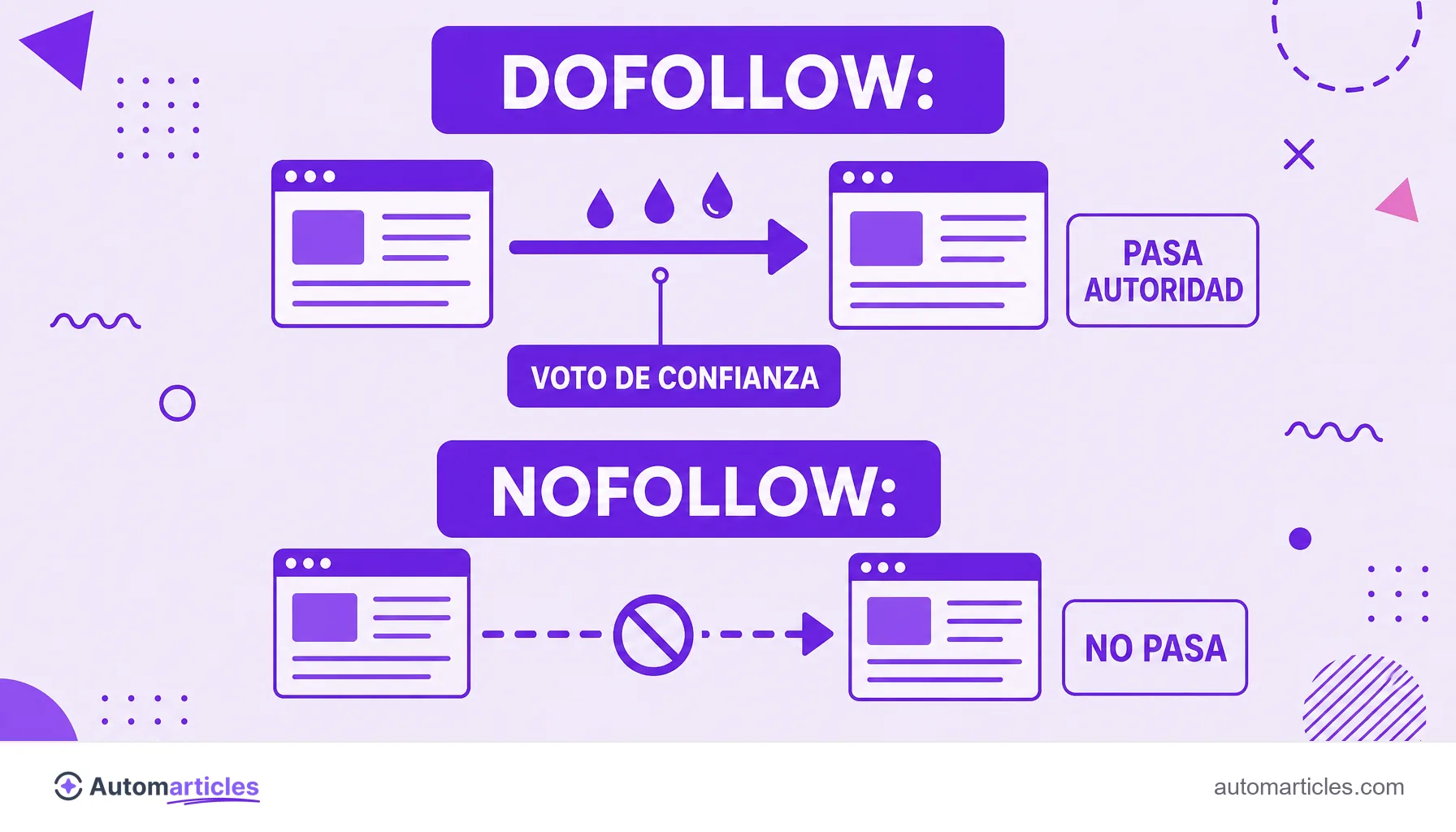 Infografía que compara un enlace dofollow, que pasa autoridad, y un enlace nofollow, que bloquea esa transferencia.