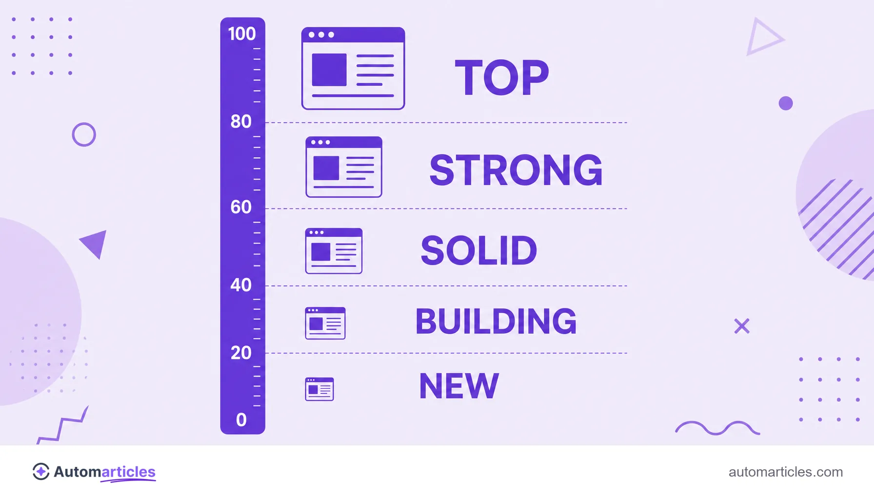 Infographic of the Domain Rating scale from 0 to 100 with the bands new, building, solid, strong and top.