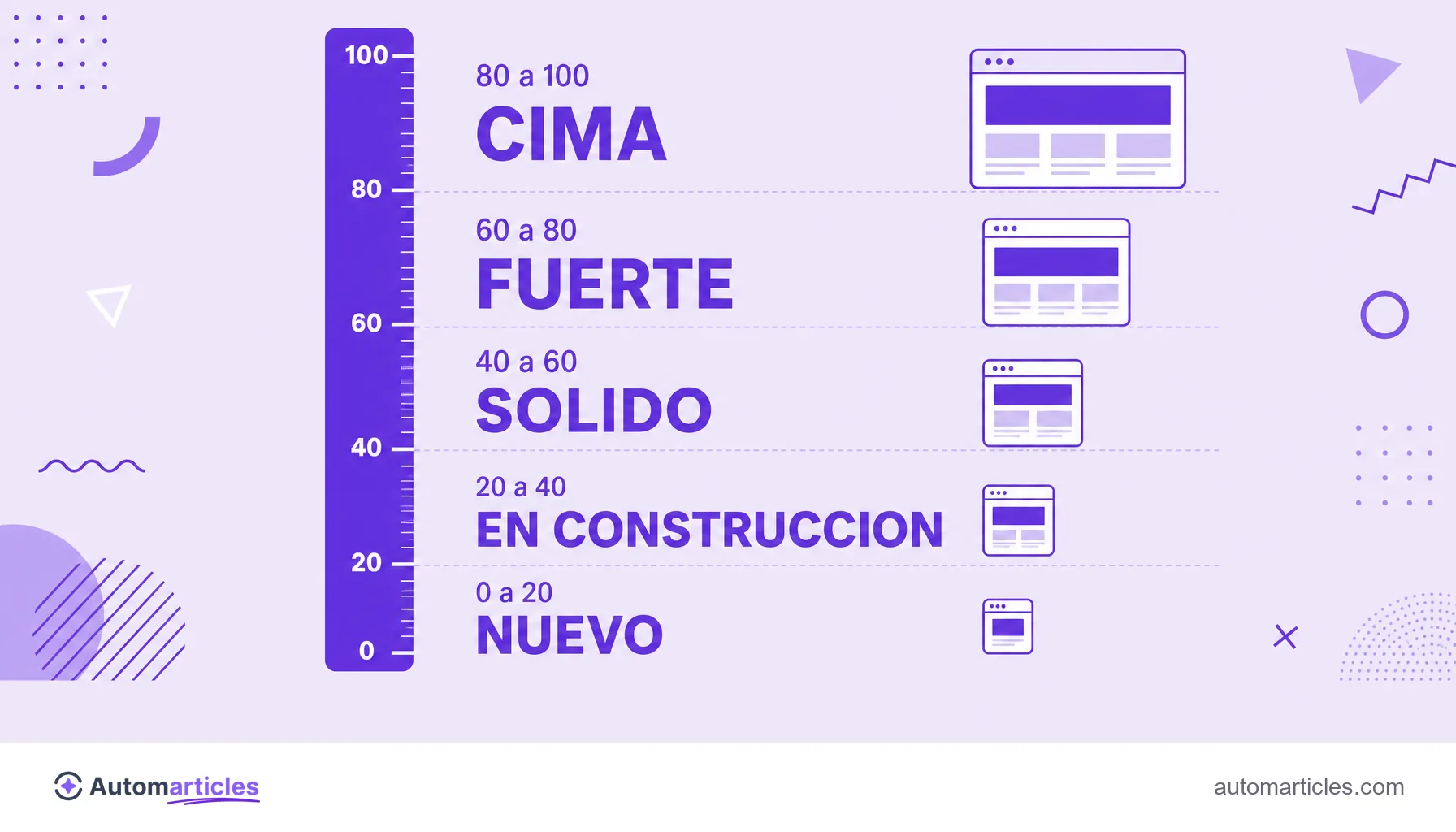 Infografía de la escala de Domain Rating de 0 a 100 con las franjas nuevo, en construcción, sólido, fuerte y cima.