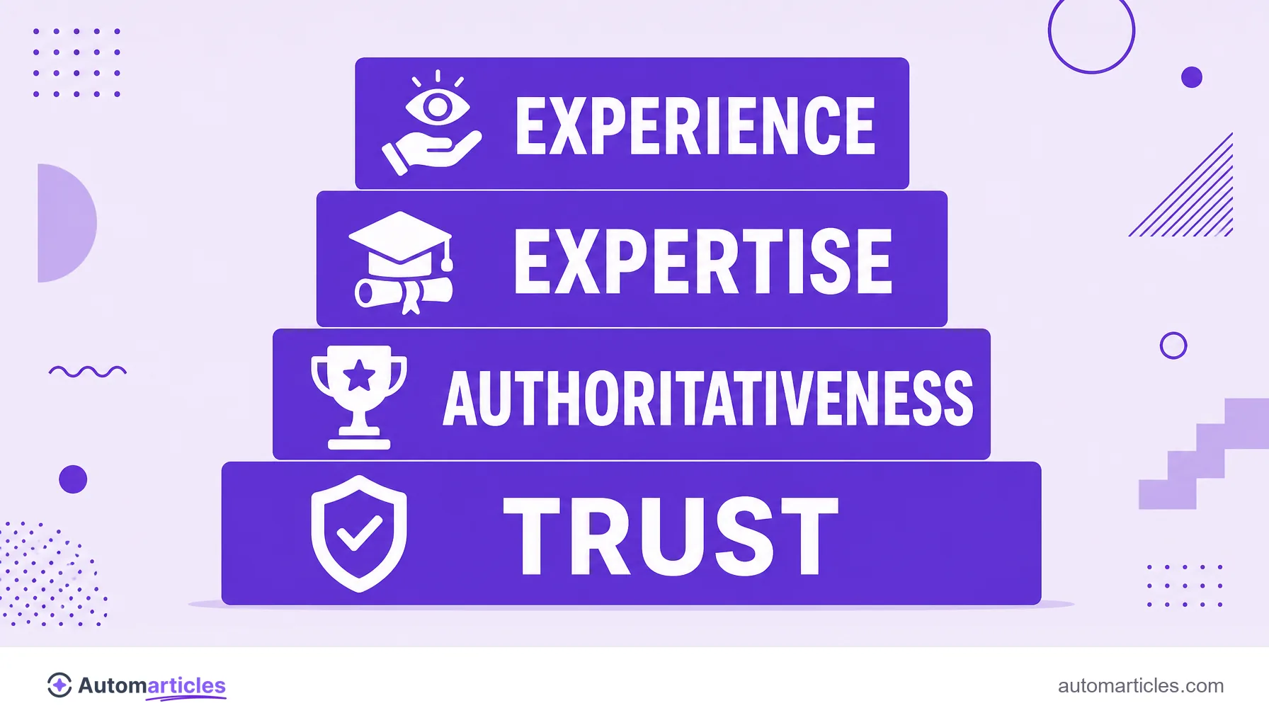 Infographic of the four pillars of E-E-A-T showing experience, expertise, authoritativeness and trust as the base.