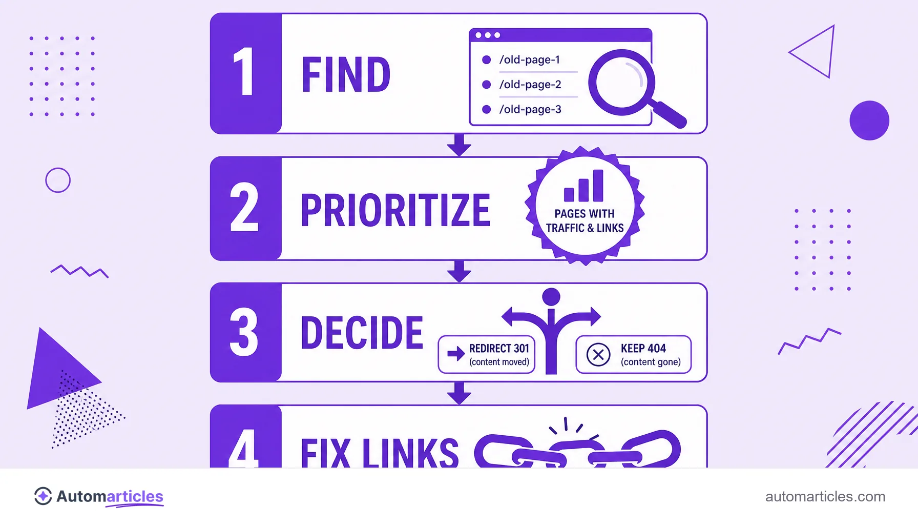 Infographic with the step by step to fix the 404 error: find, prioritize, decide between redirect 301 or keep 404, and fix the links.