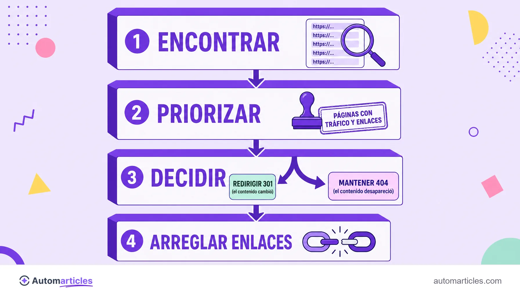 Infografía con el paso a paso para resolver el error 404: encontrar, priorizar, decidir entre redirigir 301 o mantener 404, y arreglar los enlaces.