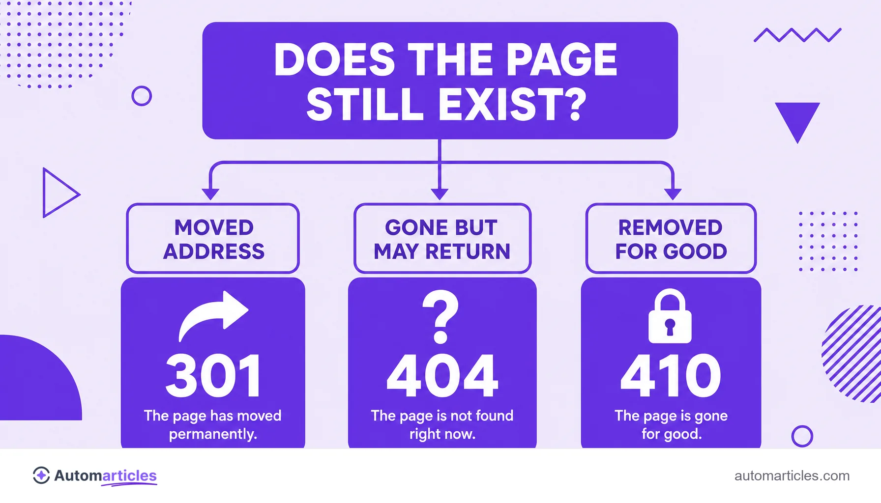 Decision tree infographic showing when to use a 301 redirect, a 404 error or a 410 error depending on the fate of a page.