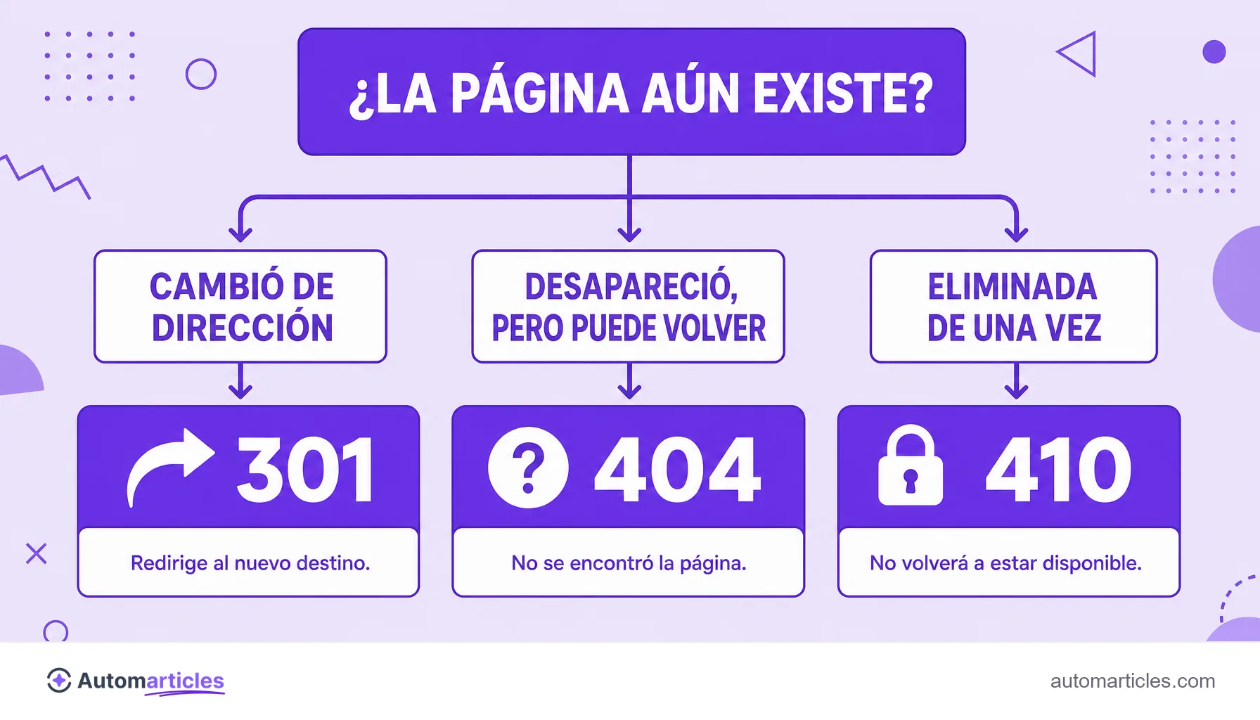 Infografía de árbol de decisión que muestra cuándo usar un redireccionamiento 301, un error 404 o un error 410 según el destino de una página.