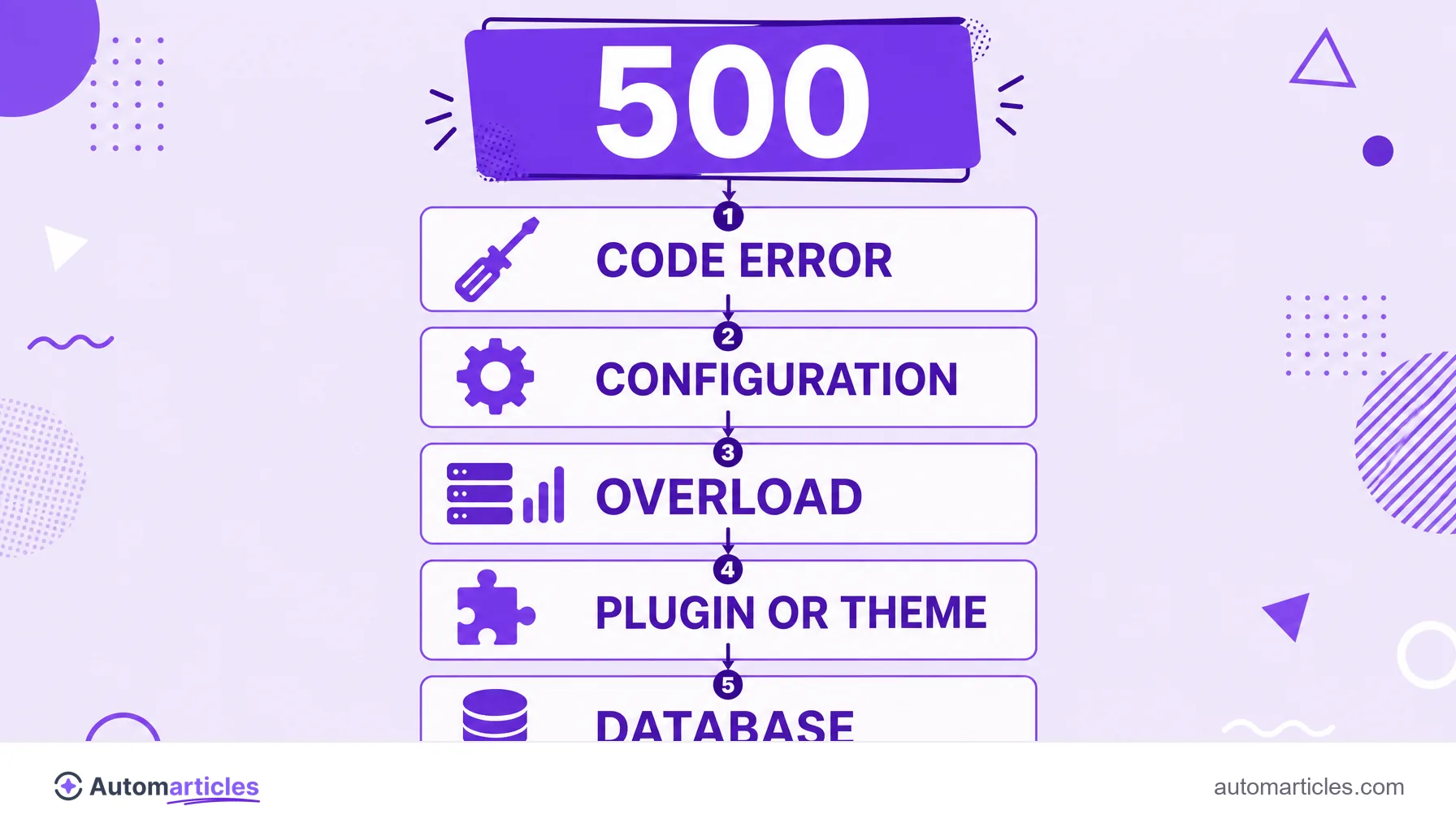 Infographic of the causes of the 500 error showing code error, configuration, overload, plugin or theme and database.