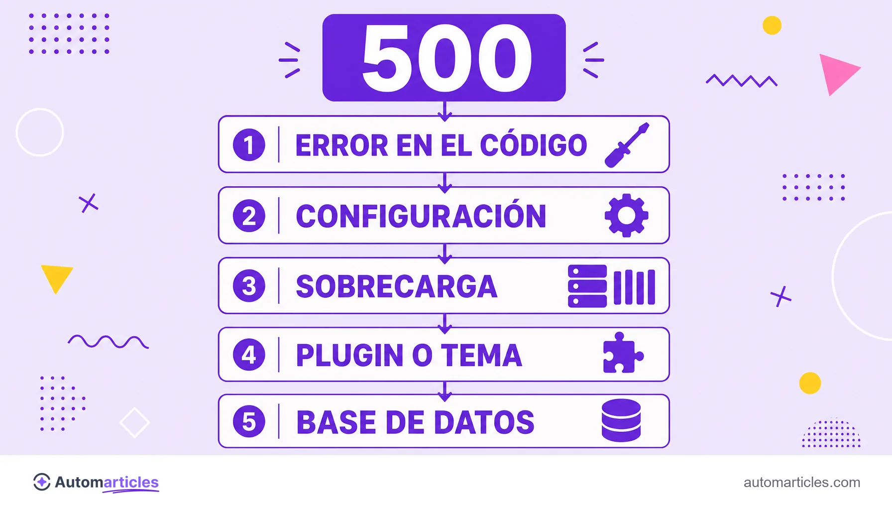 Infografía de las causas del error 500 que muestra error en el código, configuración, sobrecarga, plugin o tema y base de datos.