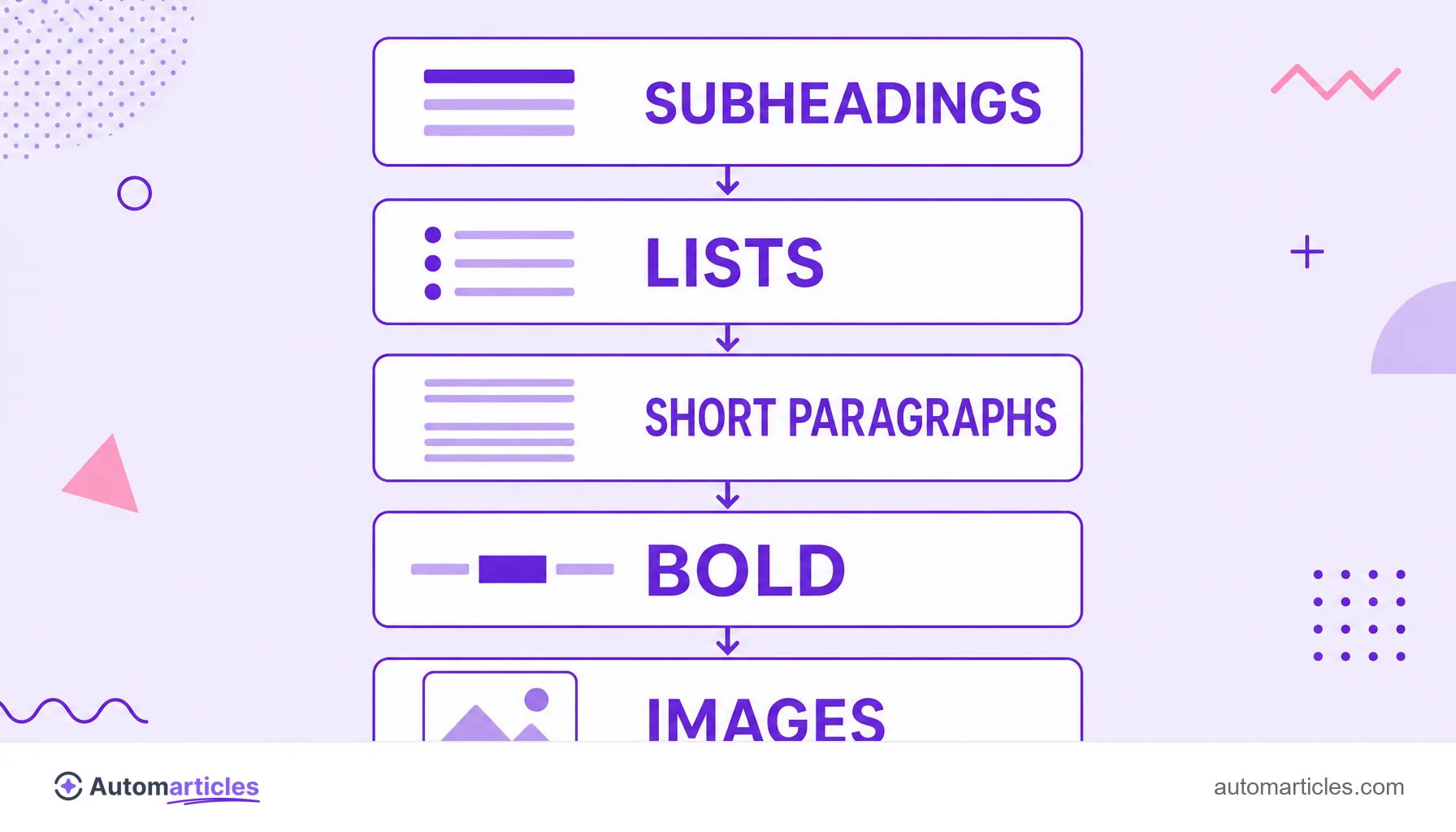 Infographic of the elements of a scannable text: subheadings, lists, short paragraphs, bold and images.