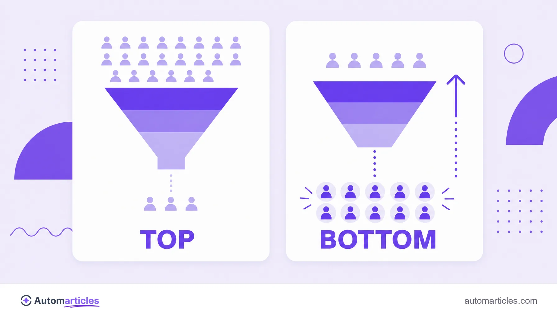 Illustration comparing top of funnel content, with many visitors and few conversions, and bottom of funnel content, with fewer visitors and more conversions.