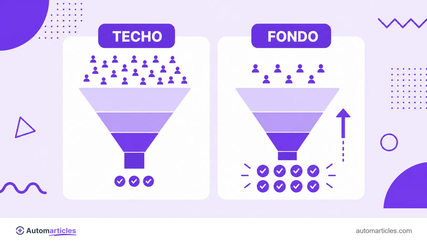 Ilustración que compara el contenido de techo, con muchos visitantes y pocas conversiones, y el de fondo de embudo, con menos visitantes y más conversiones.