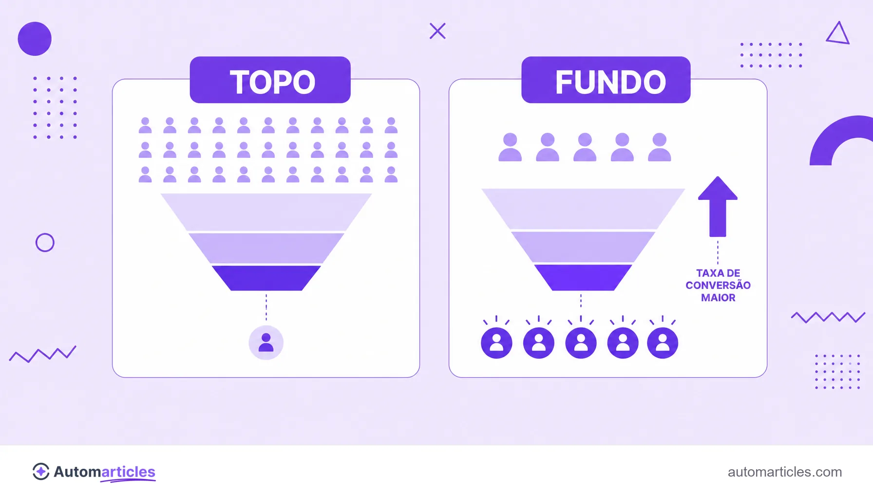 Ilustração comparando conteúdo de topo, com muitos visitantes e poucas conversões, e de fundo de funil, com menos visitantes e mais conversões.