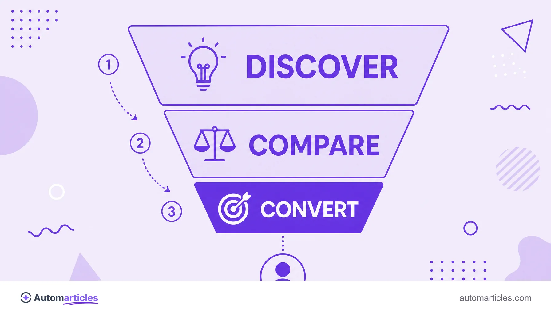 Infographic of a funnel divided into top (discover), middle (compare) and bottom (convert), with the bottom stage highlighted.