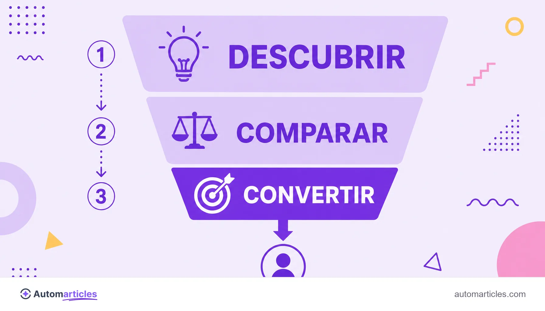 Infografía de un embudo dividido en techo (descubrir), medio (comparar) y fondo (convertir), con la etapa de fondo destacada.