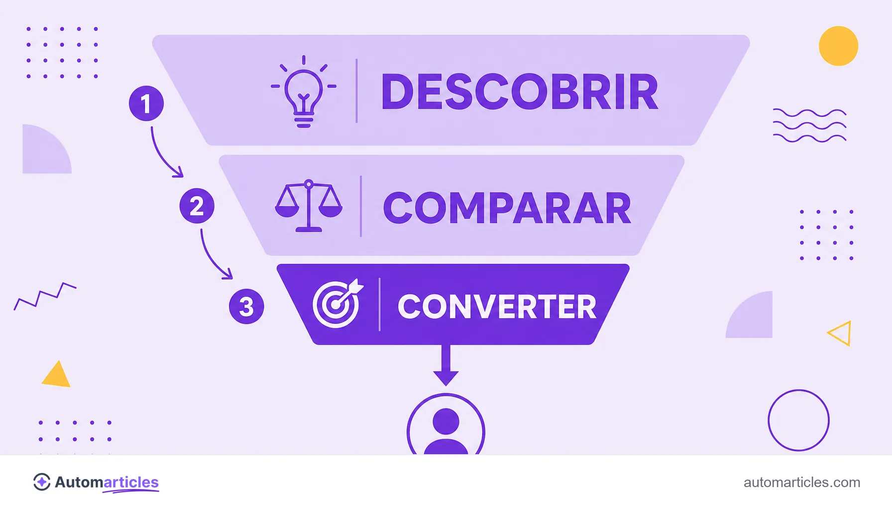 Infográfico de um funil dividido em topo (descobrir), meio (comparar) e fundo (converter), com a etapa de fundo em destaque.