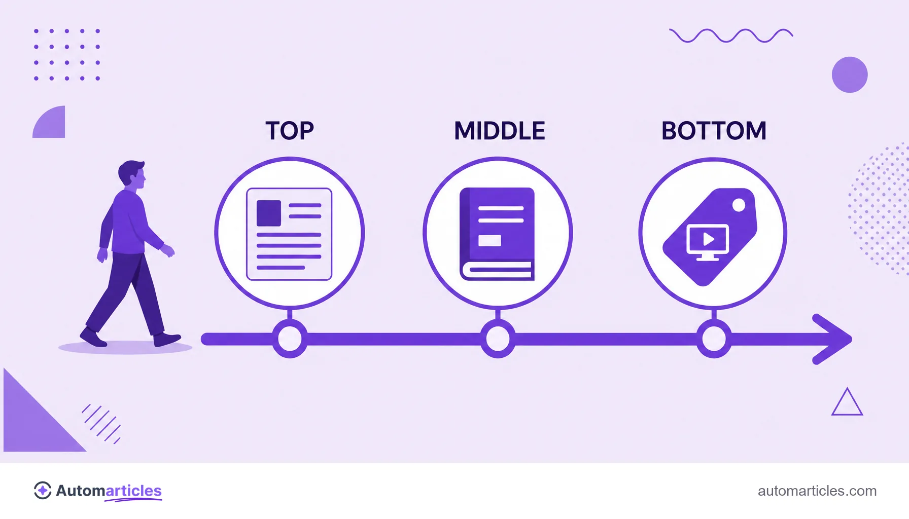 Illustration of a person advancing through three content stops, article, ebook and demo, along the funnel.