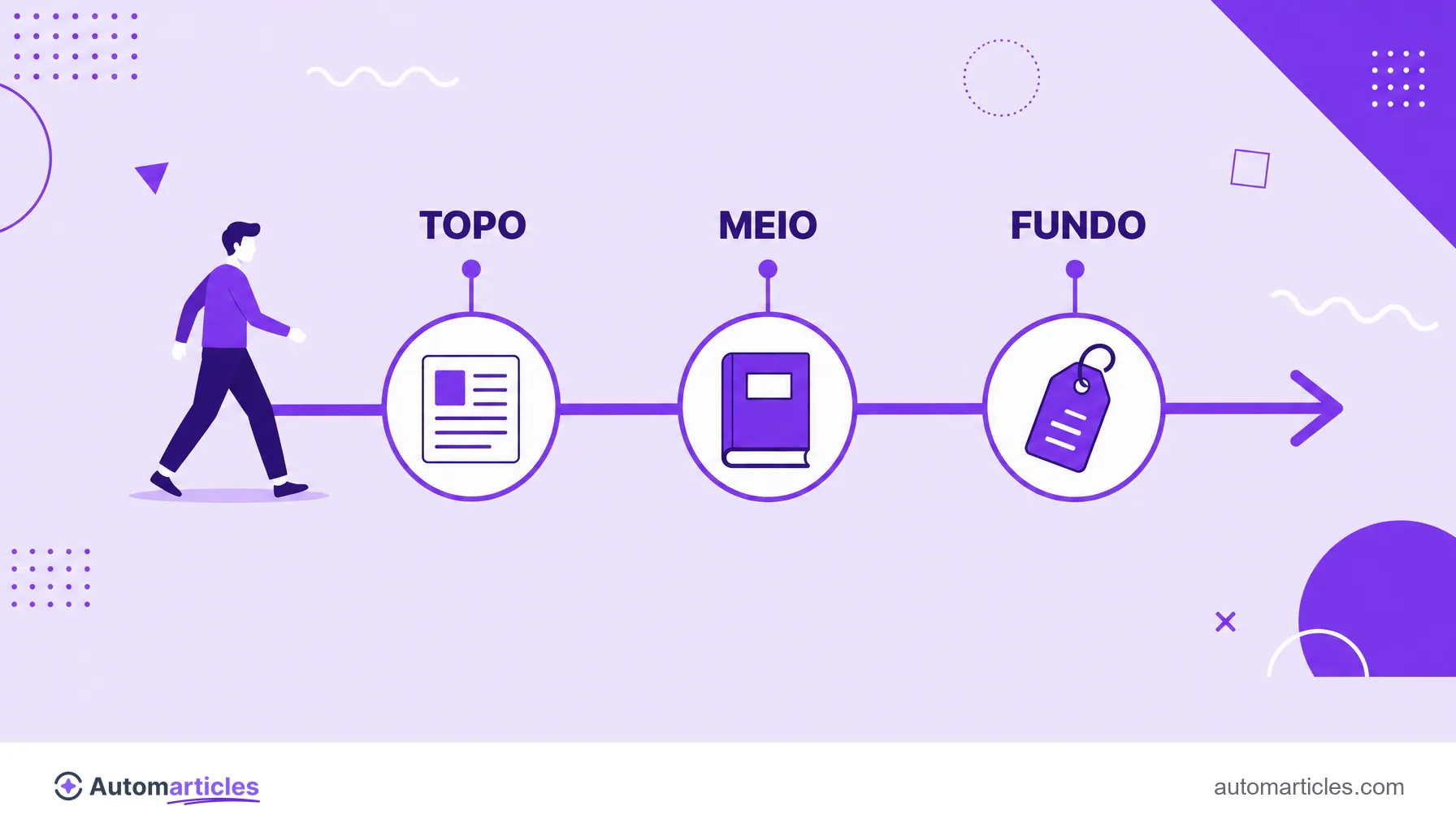Ilustração de uma pessoa avançando por três pontos de conteúdo, artigo, ebook e demonstração, ao longo do funil.