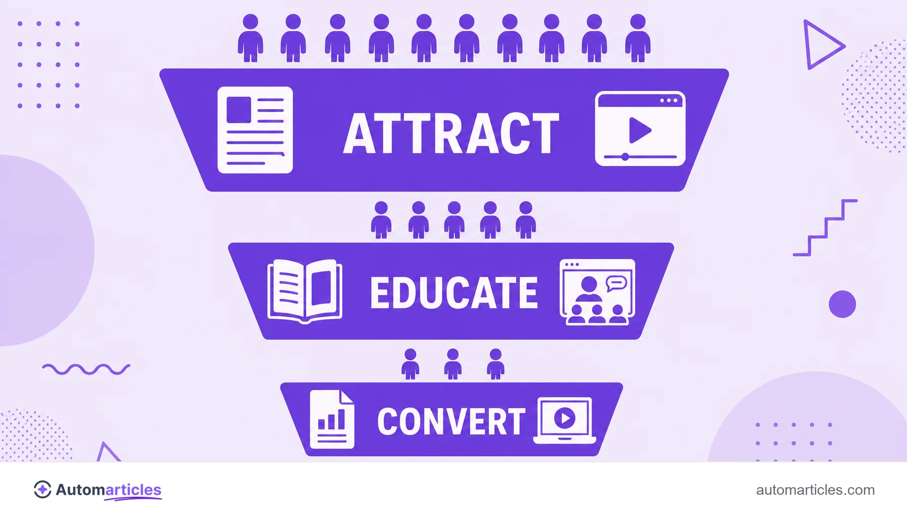 Infographic of the content funnel with the stages top (attract), middle (educate) and bottom (convert) and the content of each one.