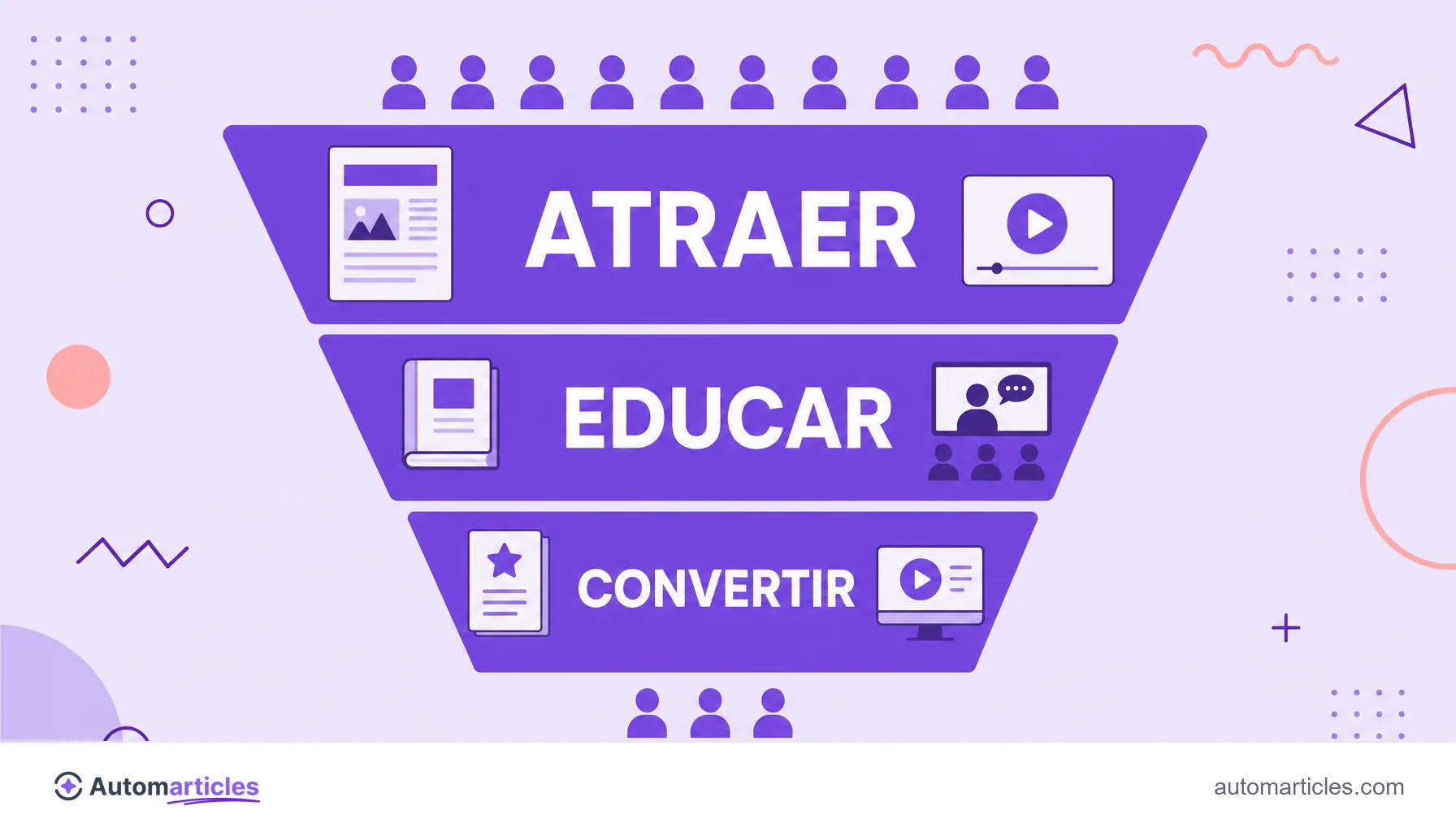 Infografía del embudo de contenido con las etapas arriba (atraer), medio (educar) y fondo (convertir) y el contenido de cada una.