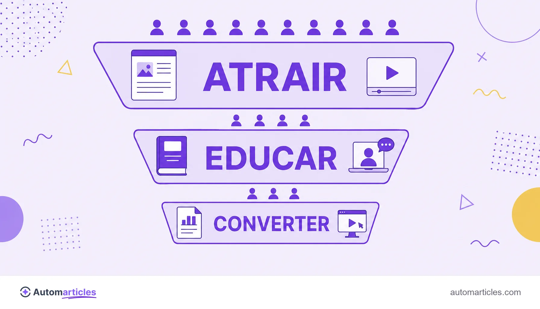 Infográfico do funil de conteúdo com as etapas topo (atrair), meio (educar) e fundo (converter) e o conteúdo de cada uma.