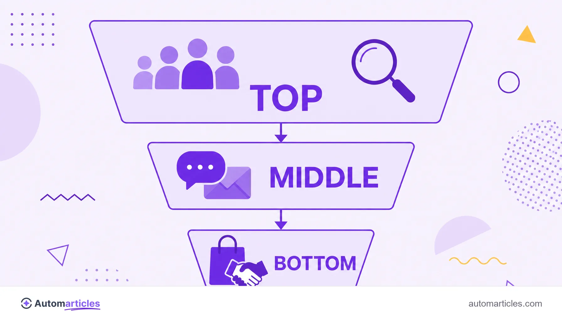 Infographic of the sales funnel showing the top, middle and bottom stages with the goal of each one.