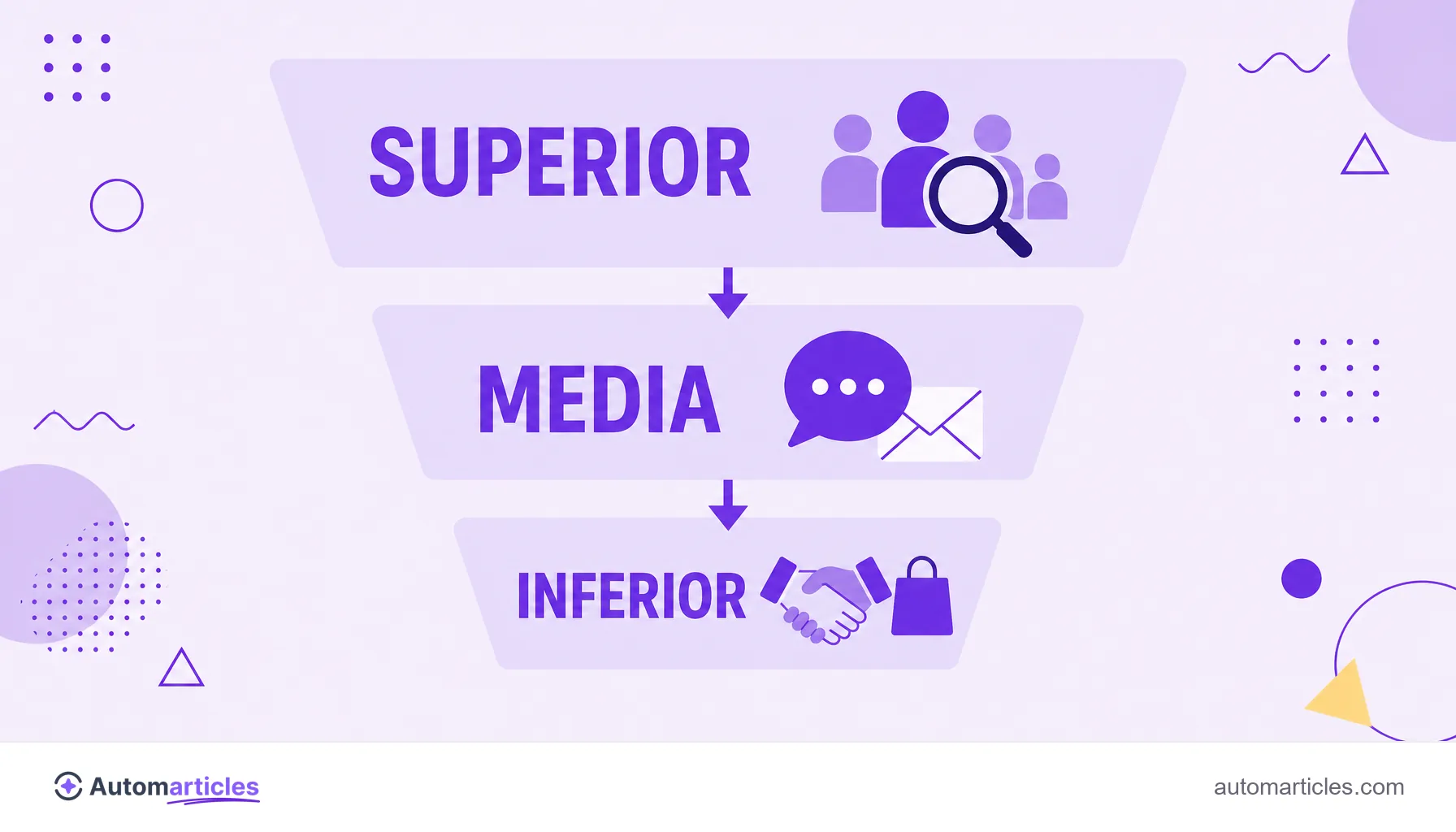 Infografía del embudo de ventas que muestra las etapas superior, media e inferior con el objetivo de cada una.