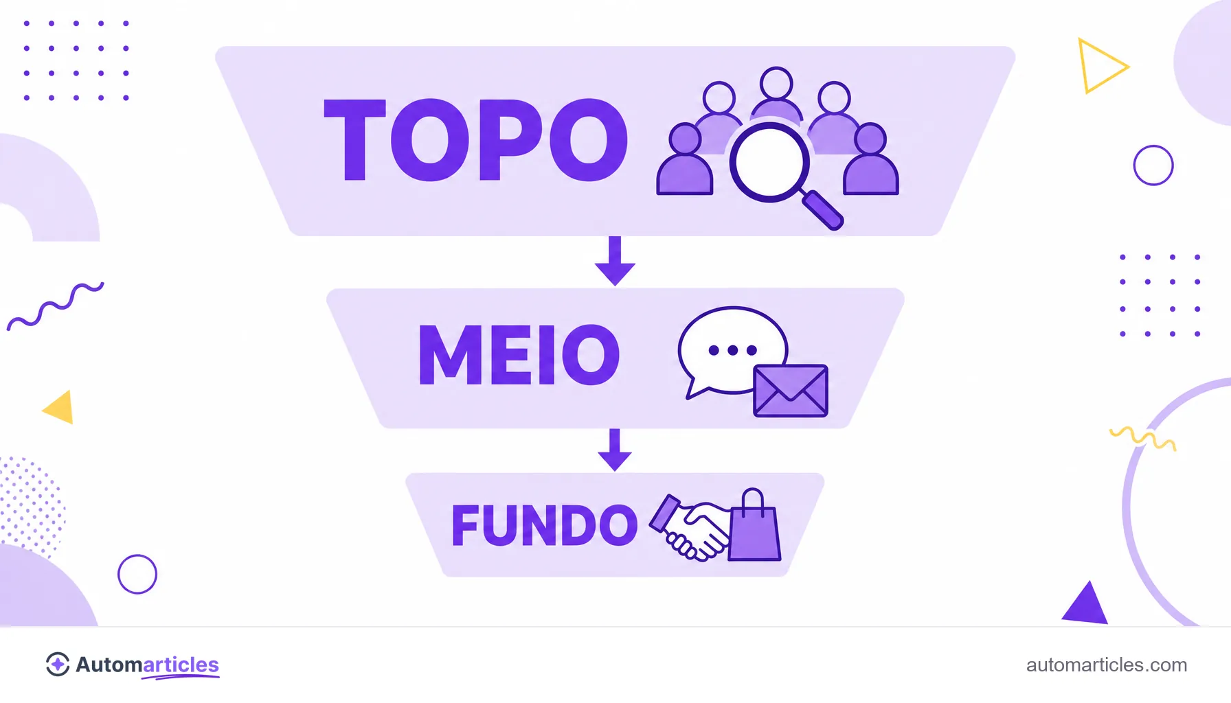 Infográfico do funil de vendas mostrando as etapas de topo, meio e fundo com o objetivo de cada uma.