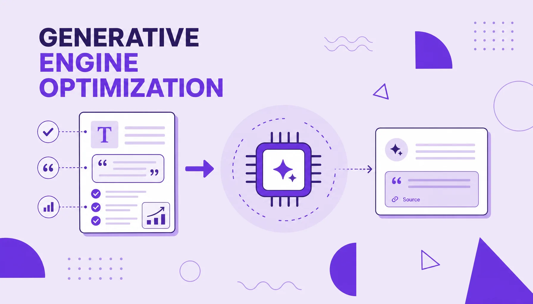 Ilustración de un contenido siendo optimizado y enviado a un motor de IA que lo devuelve como fuente citada, que representa la Generative Engine Optimization.