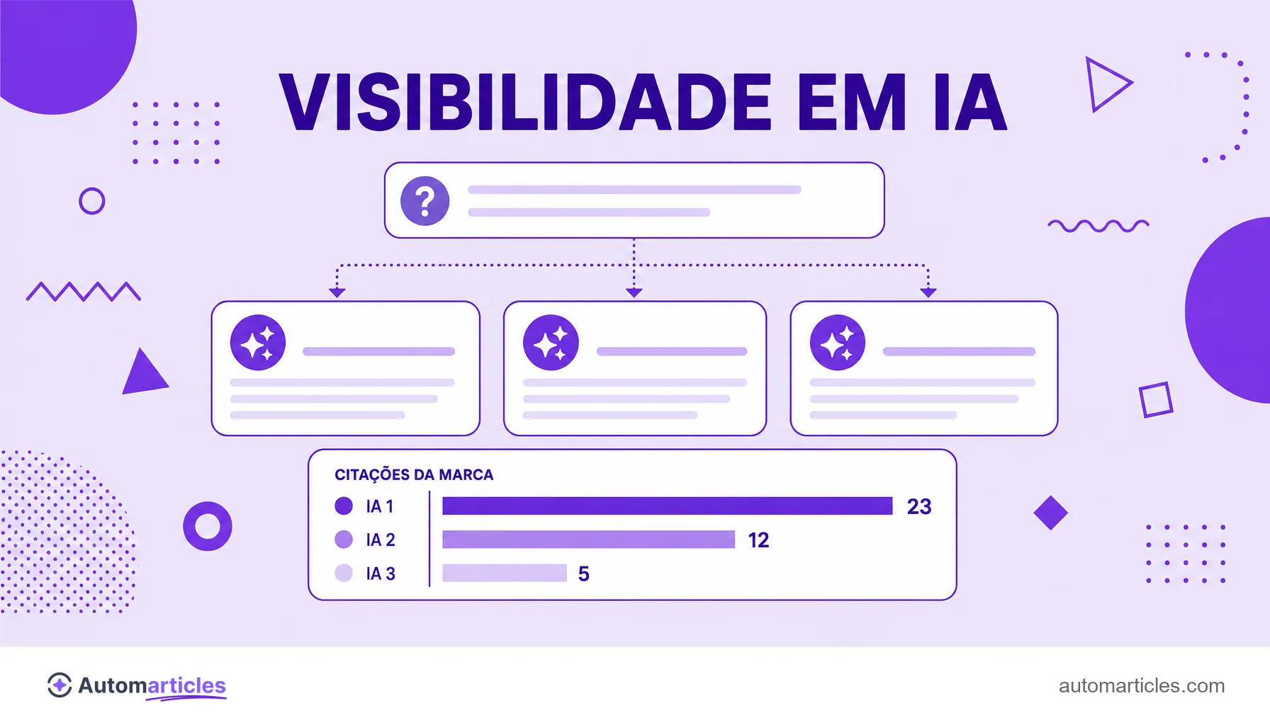 Ilustração de uma pergunta enviada a três motores de IA e um painel comparando as menções da marca em cada resposta.