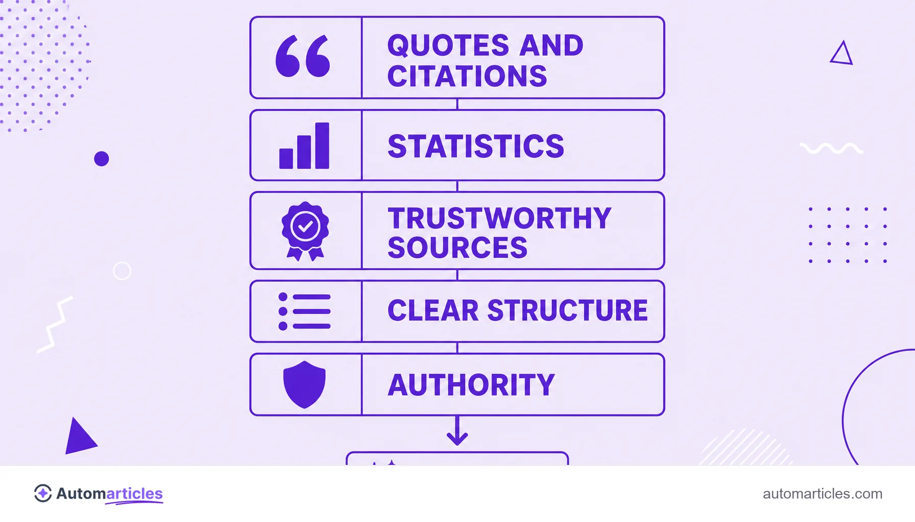 Infographic of Generative Engine Optimization tactics: quotes and citations, statistics, trustworthy sources, clear structure and authority leading to an AI answer.