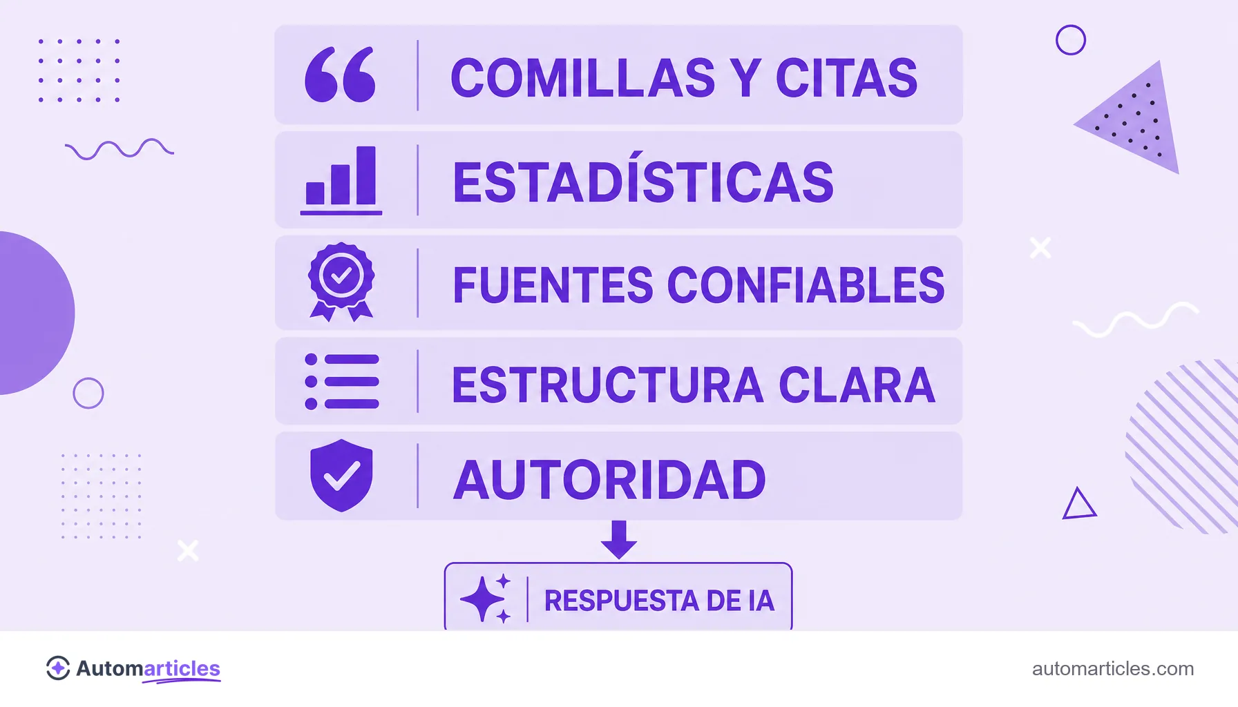 Infografía de las tácticas de Generative Engine Optimization: comillas y citas, estadísticas, fuentes confiables, estructura clara y autoridad que llevan a una respuesta de IA.