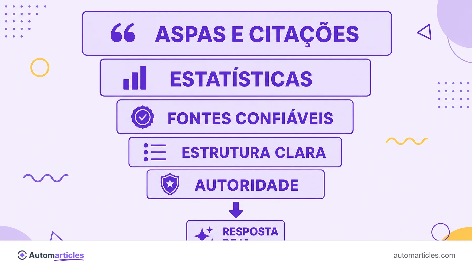 Infográfico com as táticas de Generative Engine Optimization: aspas e citações, estatísticas, fontes confiáveis, estrutura clara e autoridade levando a uma resposta de IA.