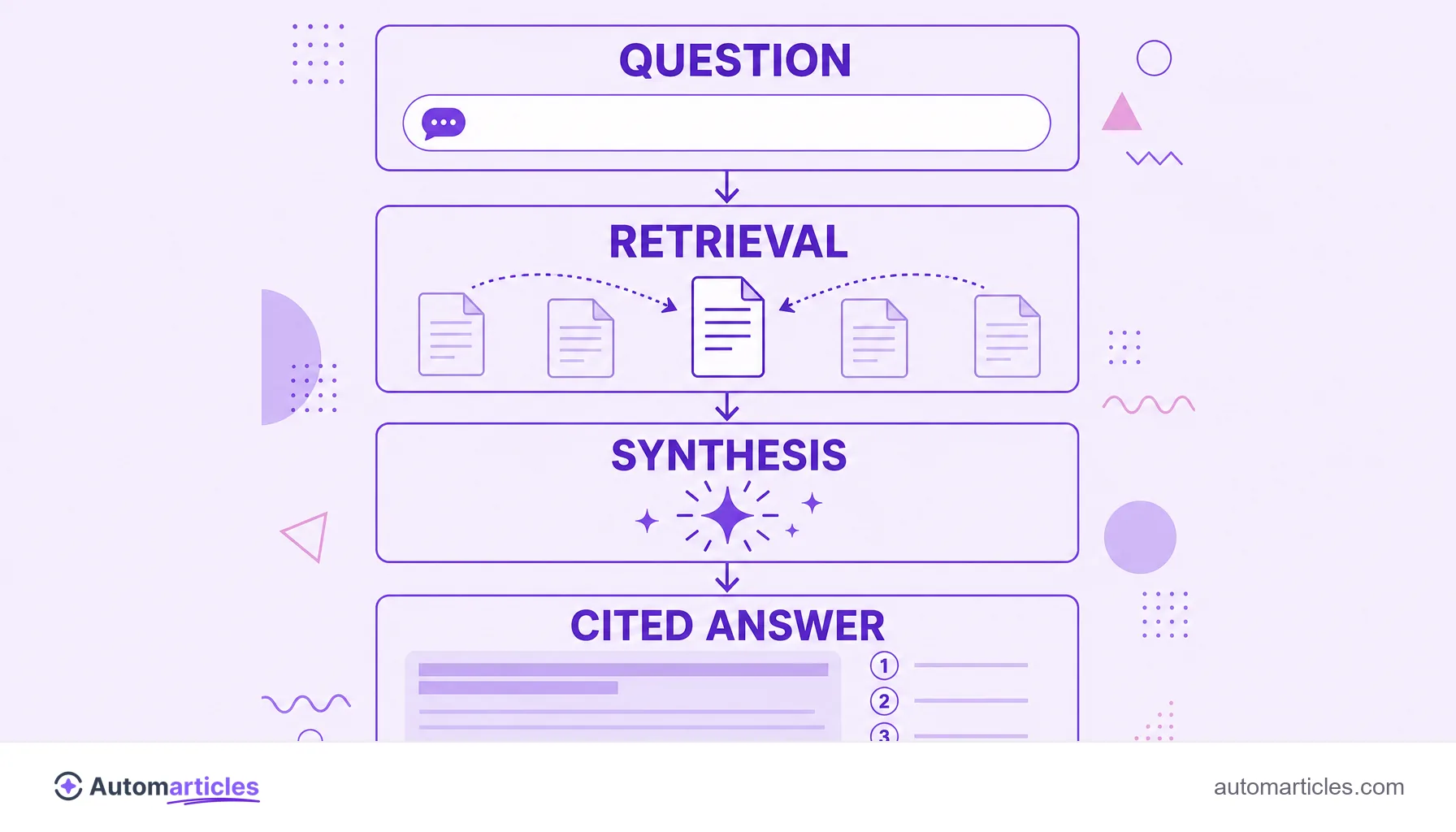 Infographic of the generative search flow showing question, source retrieval, synthesis and cited answer.