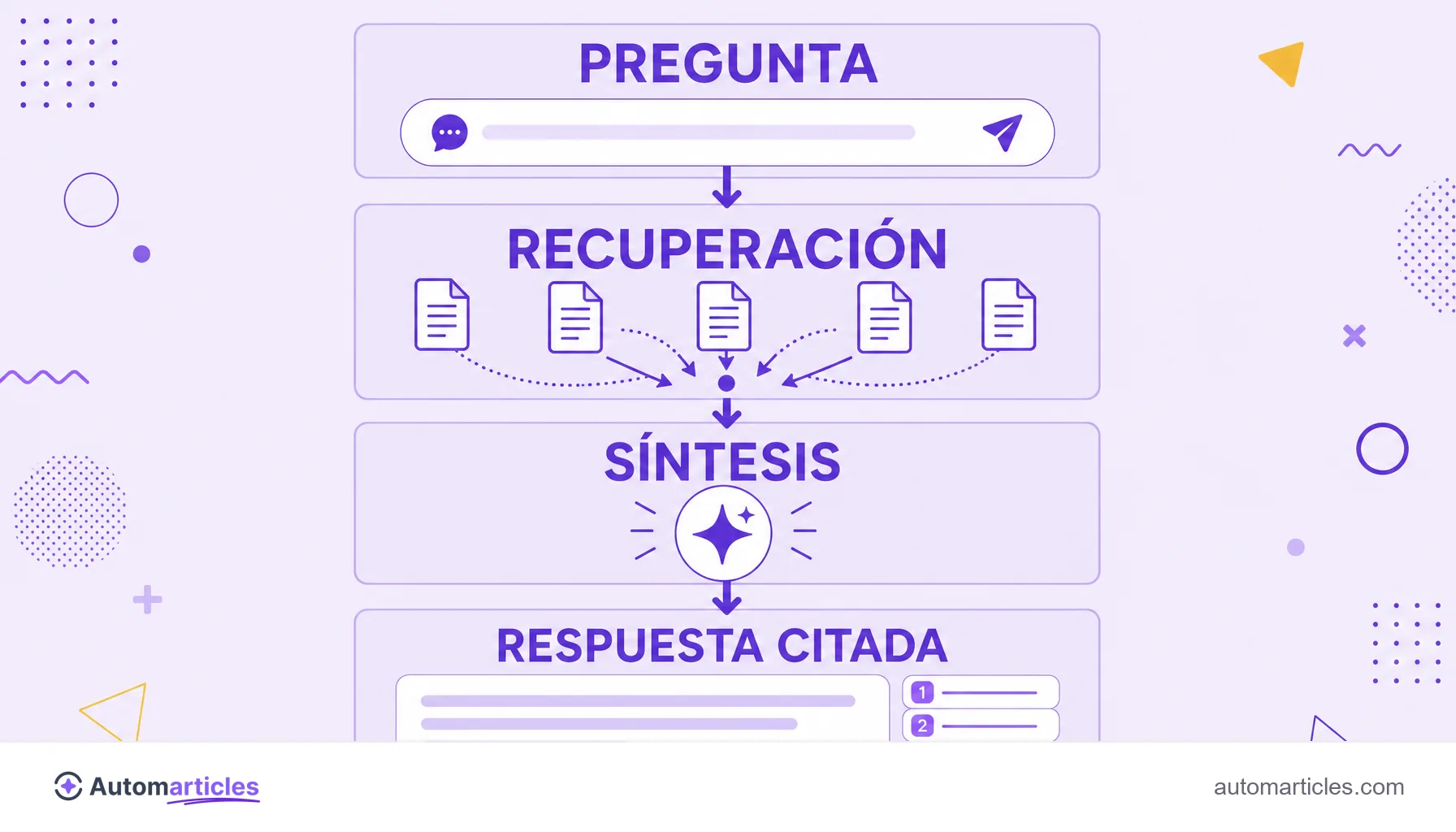 Infografía del flujo de la búsqueda generativa que muestra pregunta, recuperación de fuentes, síntesis y respuesta citada.