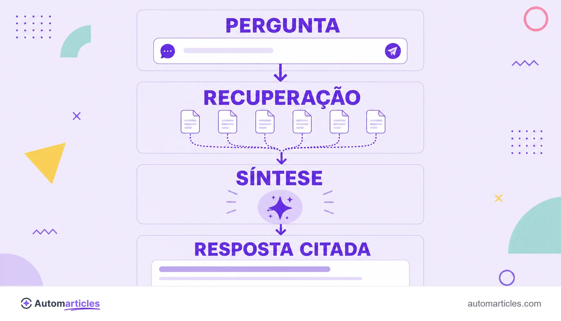Infográfico do fluxo da busca generativa mostrando pergunta, recuperação de fontes, síntese e resposta citada.