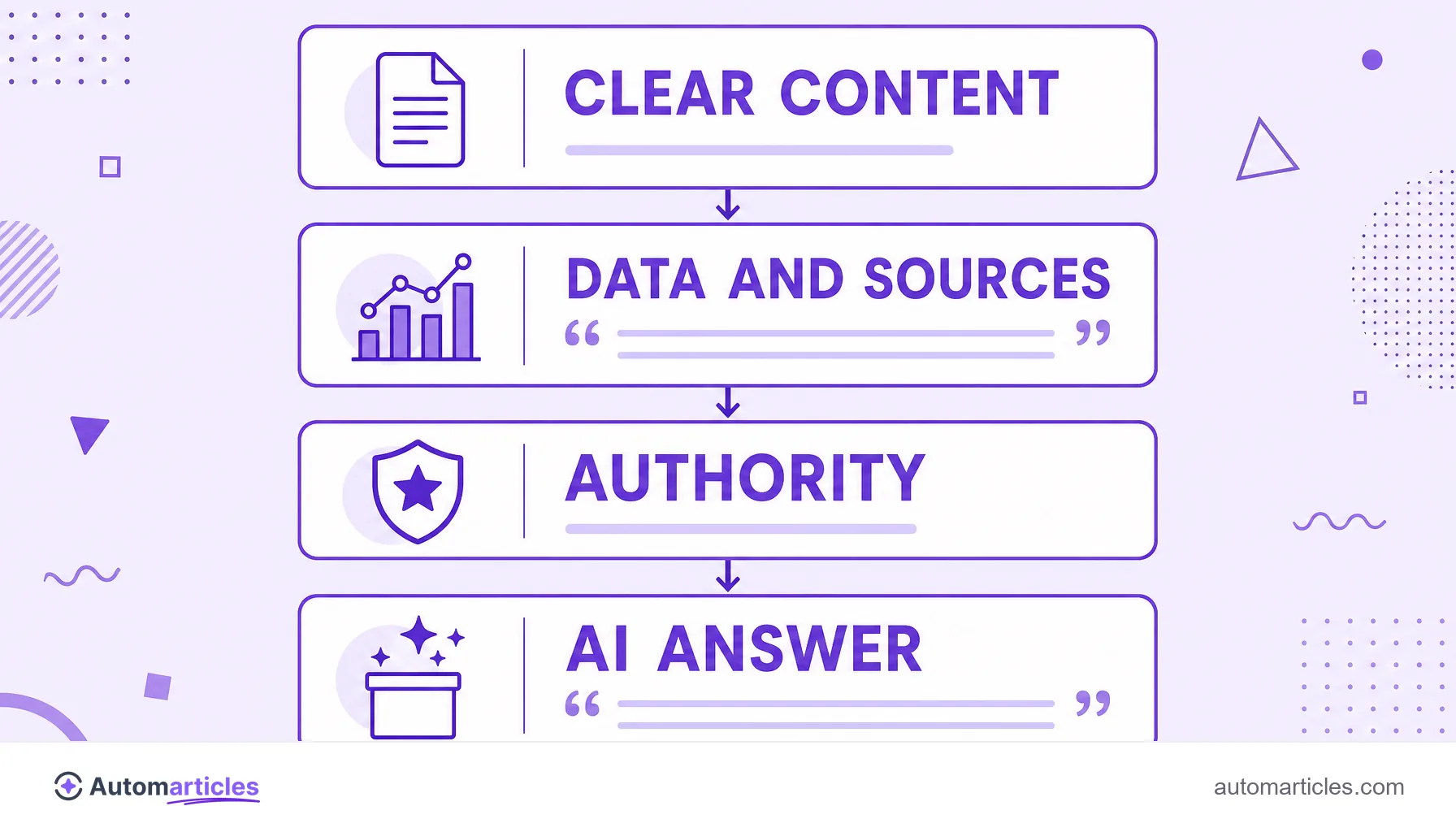 Infographic of GEO showing clear content, data and sources and authority leading to a citation in an AI answer.