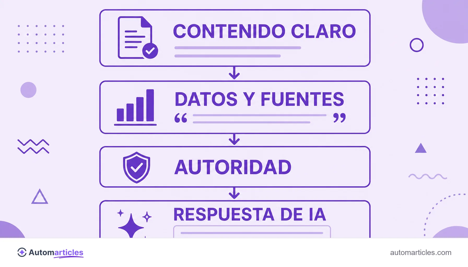 Infografía del GEO que muestra contenido claro, datos y fuentes y autoridad llevando a una cita en una respuesta de IA.