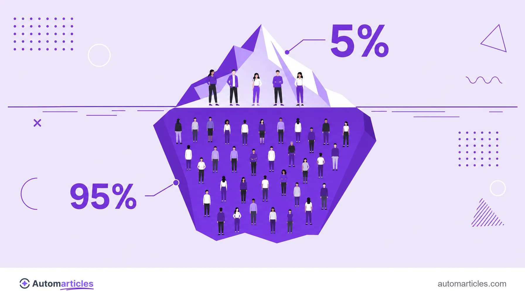 Illustration of an iceberg showing 5% of ready buyers above the water and 95% of future audience submerged, representing the 95-5 principle.