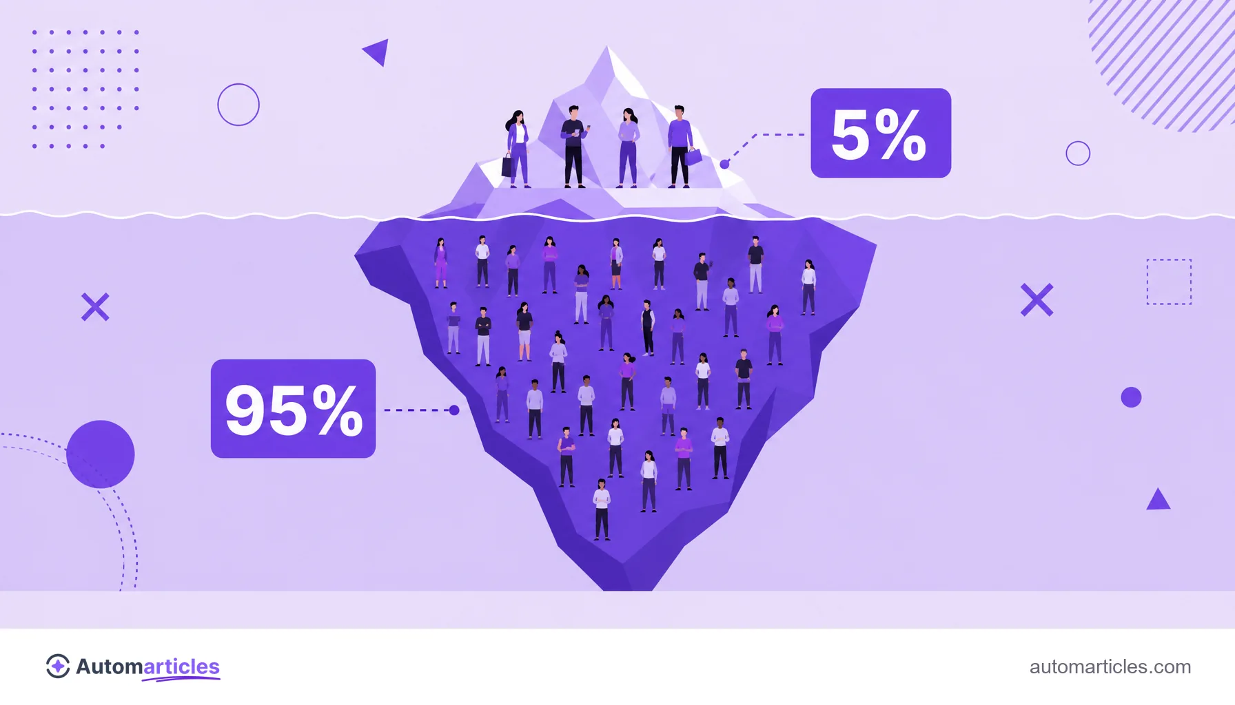 Ilustração de um iceberg mostrando 5% de compradores prontos acima da água e 95% de público futuro submerso, representando o princípio 95-5.