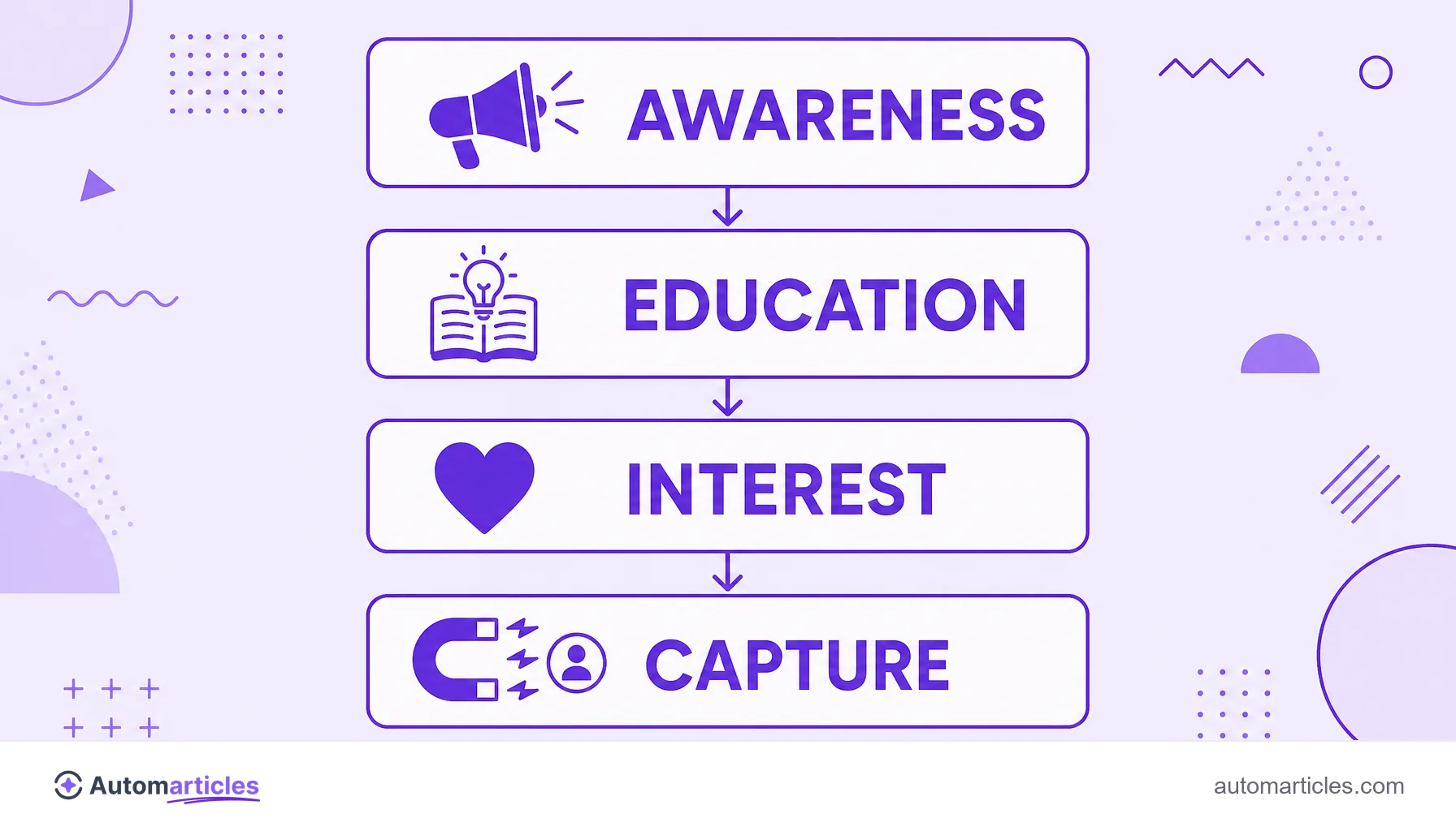 Infographic of demand generation showing awareness, education and interest leading to capture.