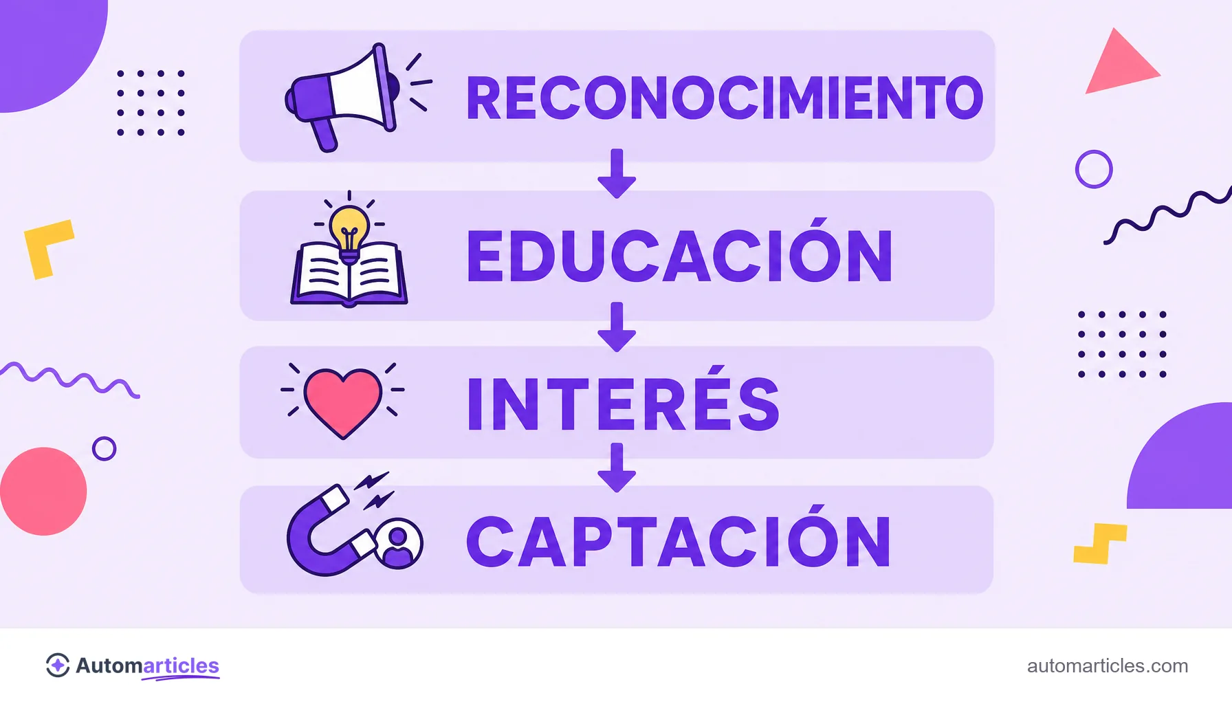 Infografía de la generación de demanda que muestra reconocimiento, educación e interés llevando a la captación.