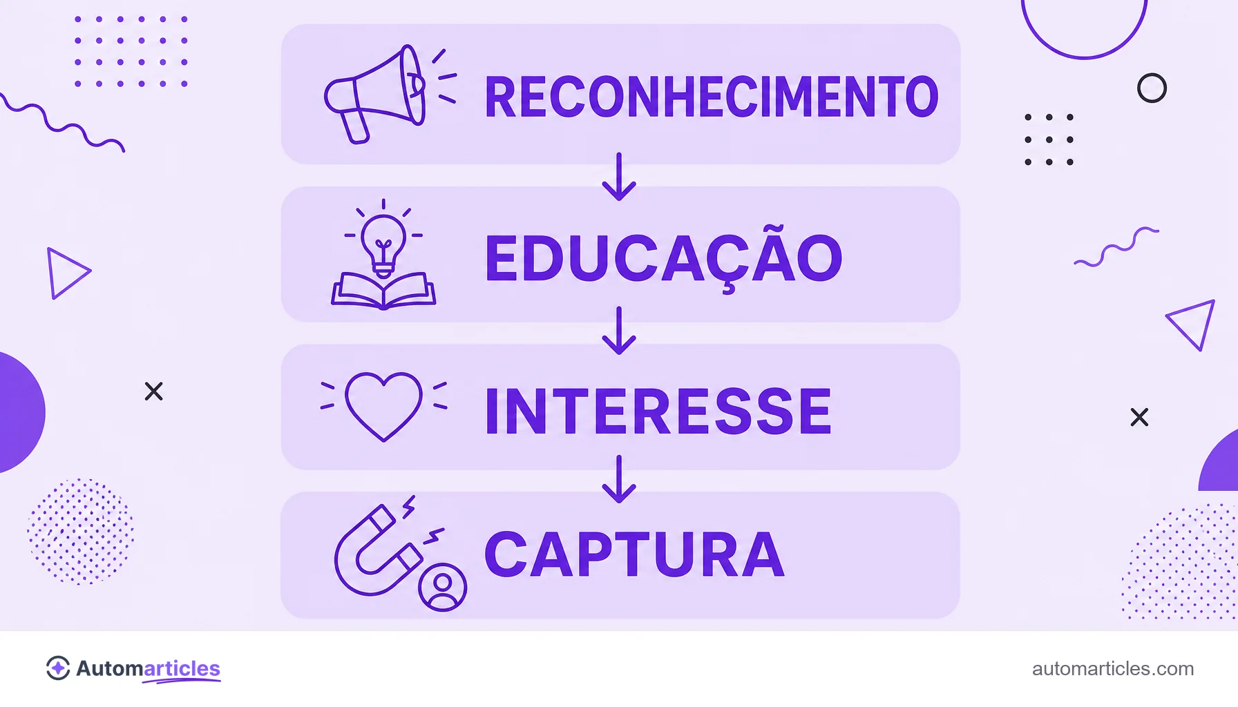 Infográfico da geração de demanda mostrando reconhecimento, educação e interesse levando à captura.